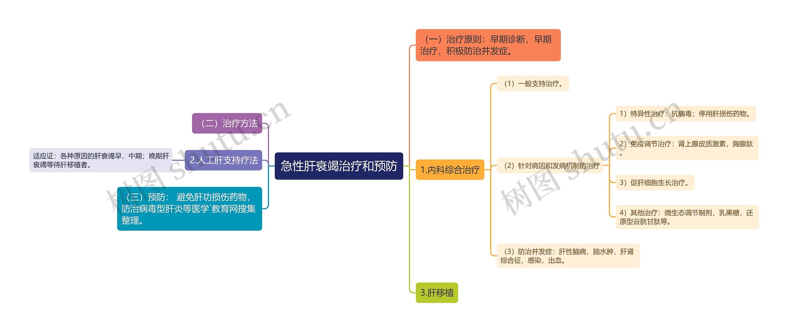 急性肝衰竭治疗和预防思维导图