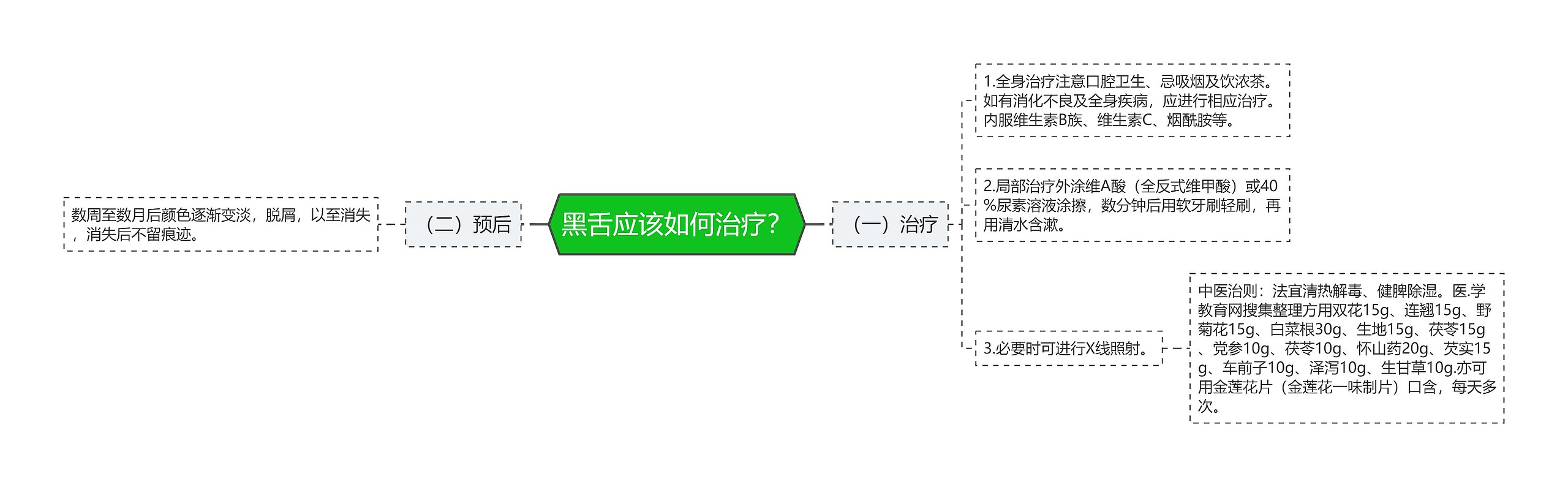 黑舌应该如何治疗？思维导图