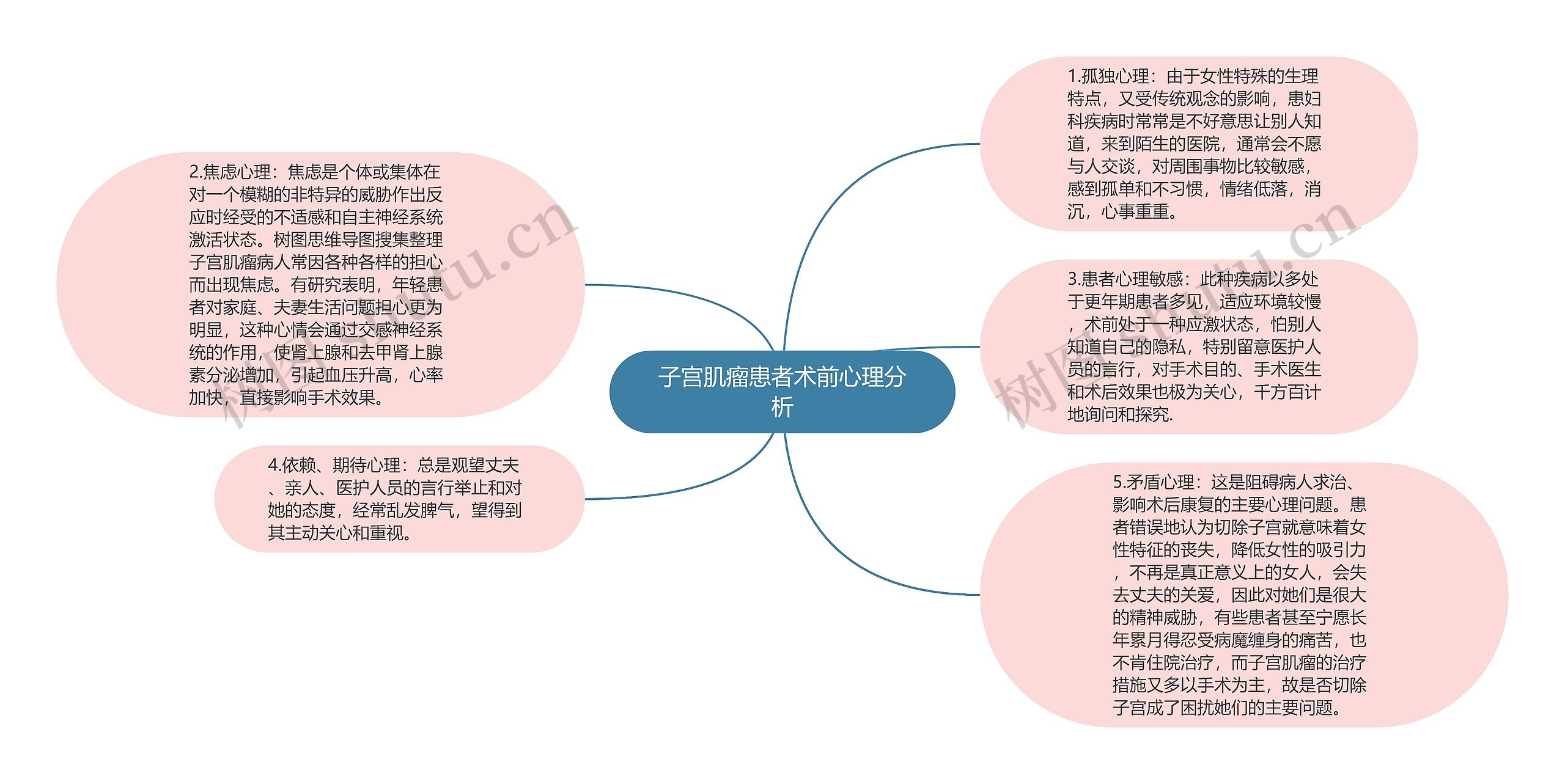 子宫肌瘤患者术前心理分析思维导图