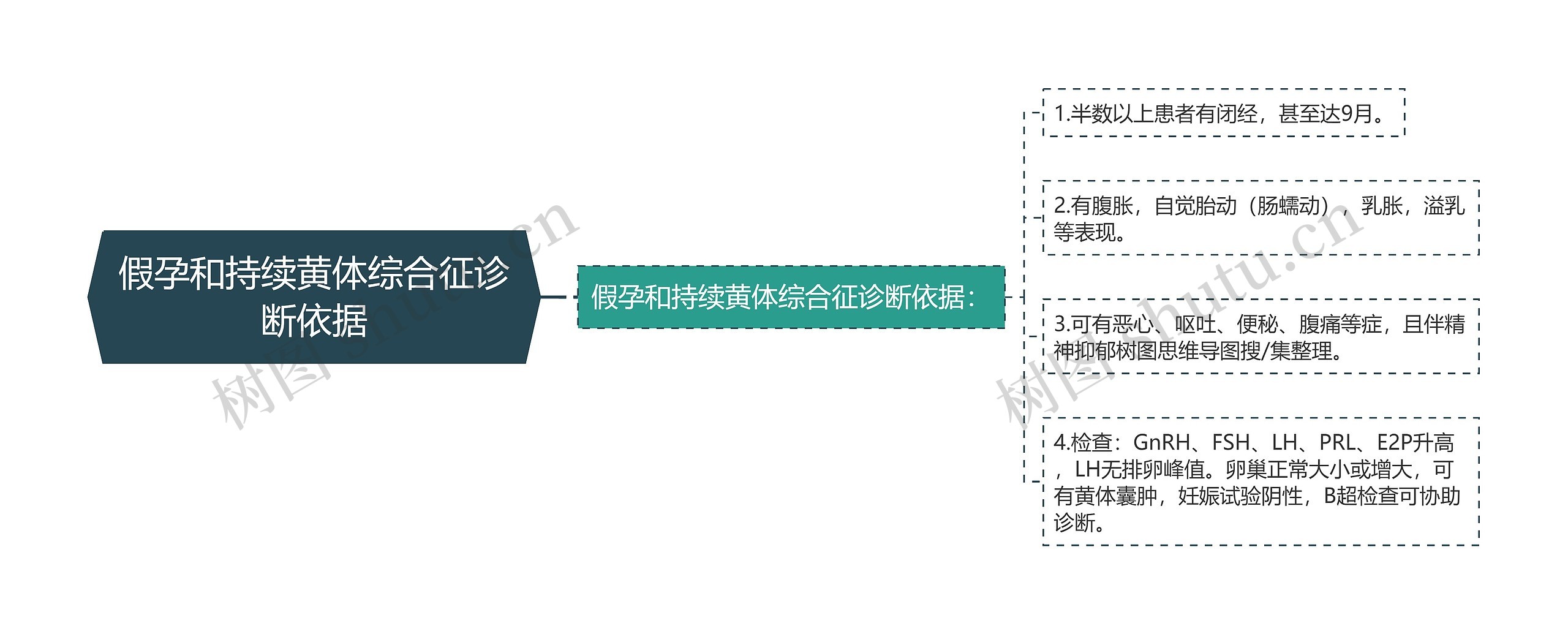 假孕和持续黄体综合征诊断依据思维导图