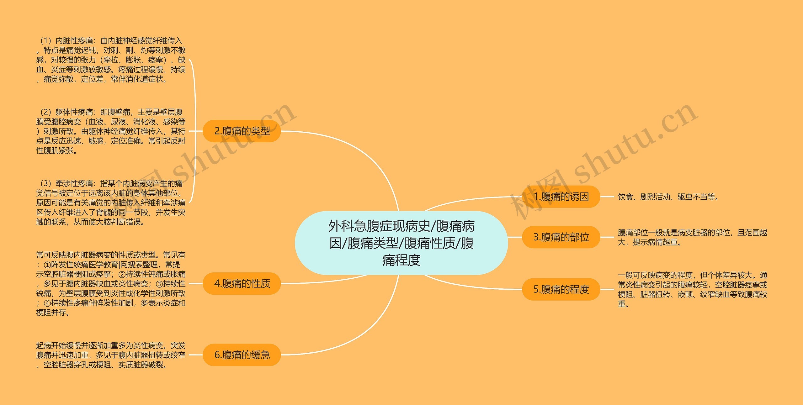 外科急腹症现病史/腹痛病因/腹痛类型/腹痛性质/腹痛程度
