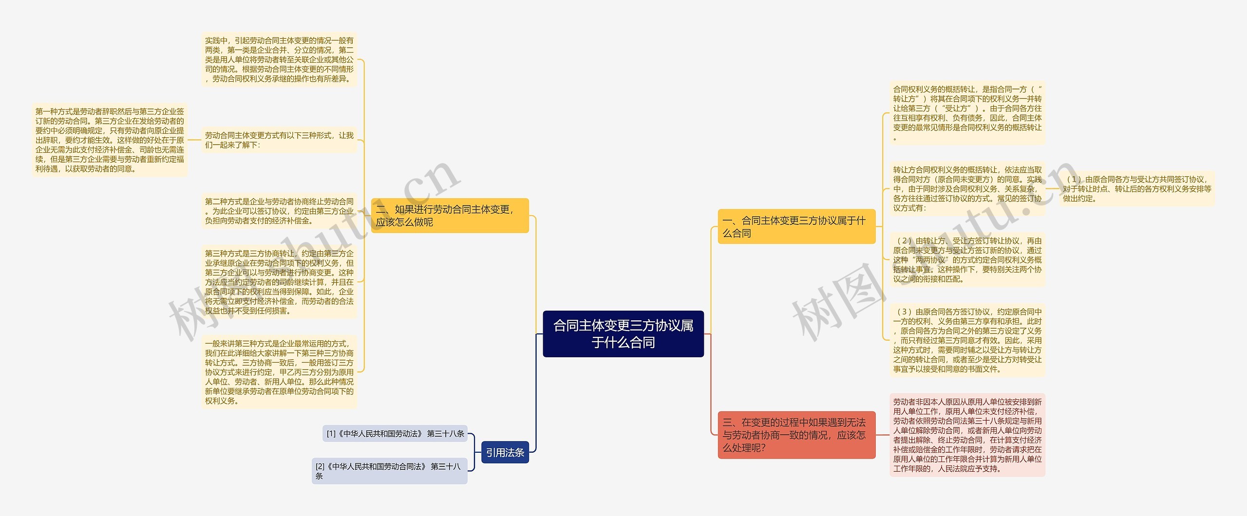 合同主体变更三方协议属于什么合同思维导图