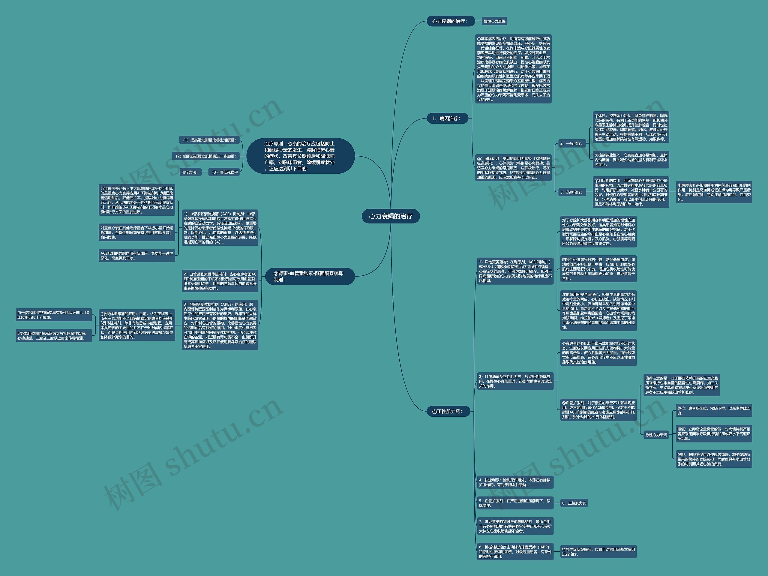 心力衰竭的治疗 心力衰竭的治疗