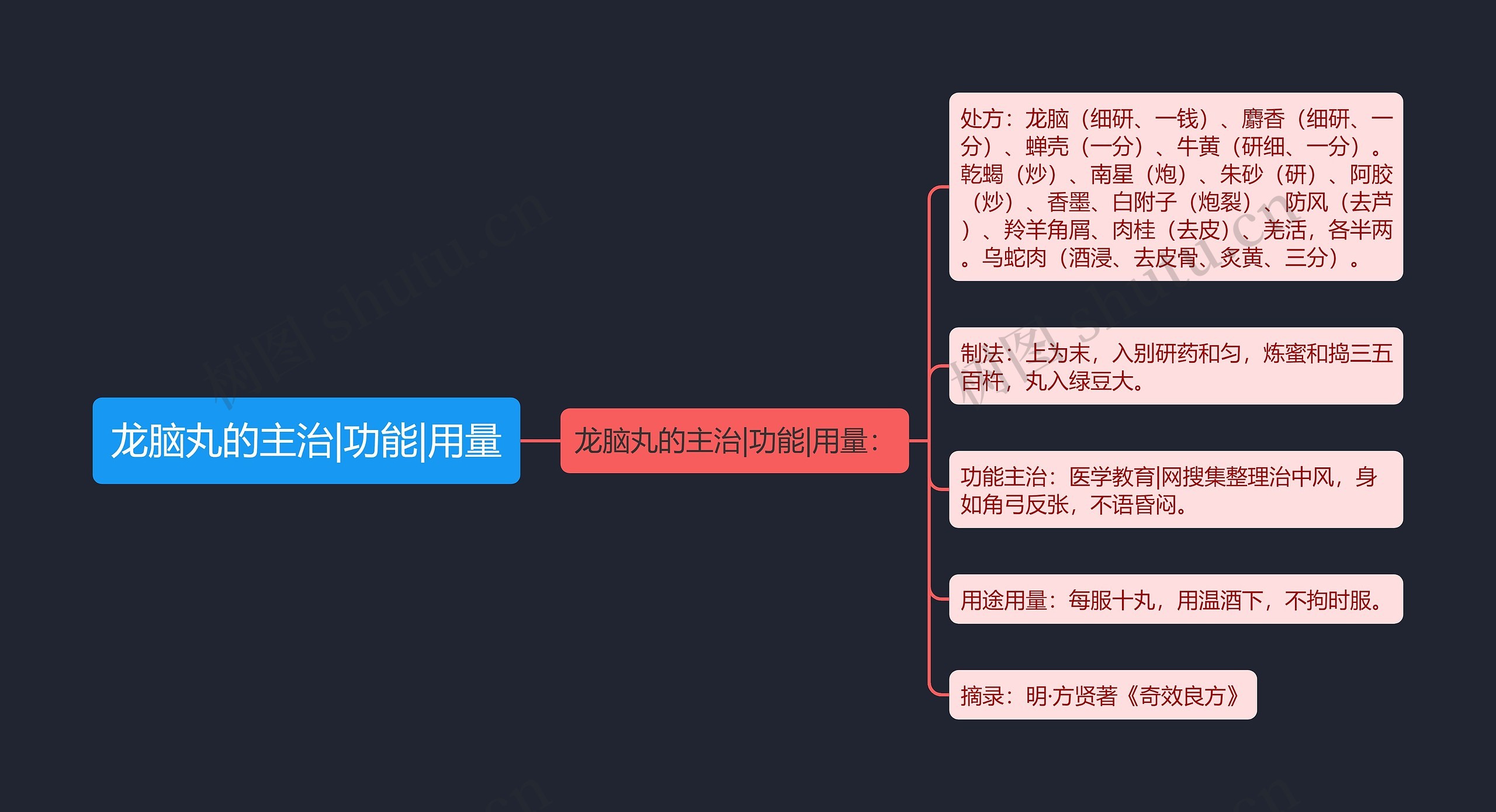 龙脑丸的主治|功能|用量思维导图