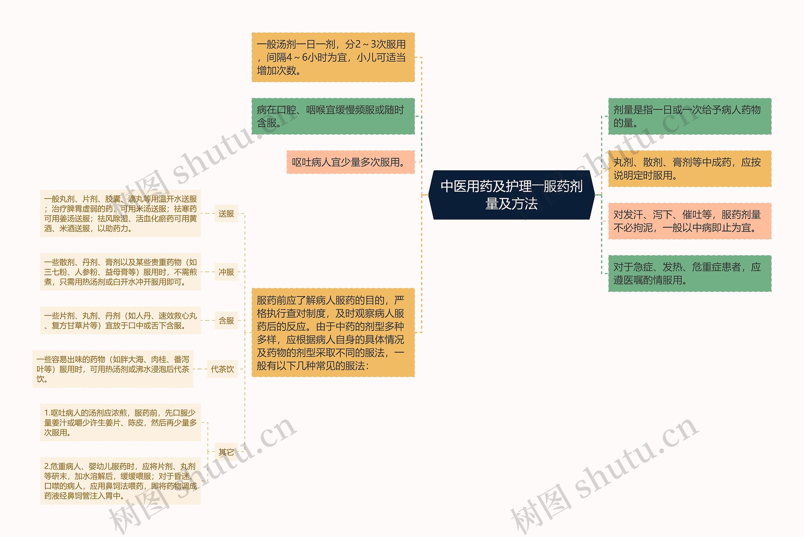 中医用药及护理――服药剂量及方法思维导图