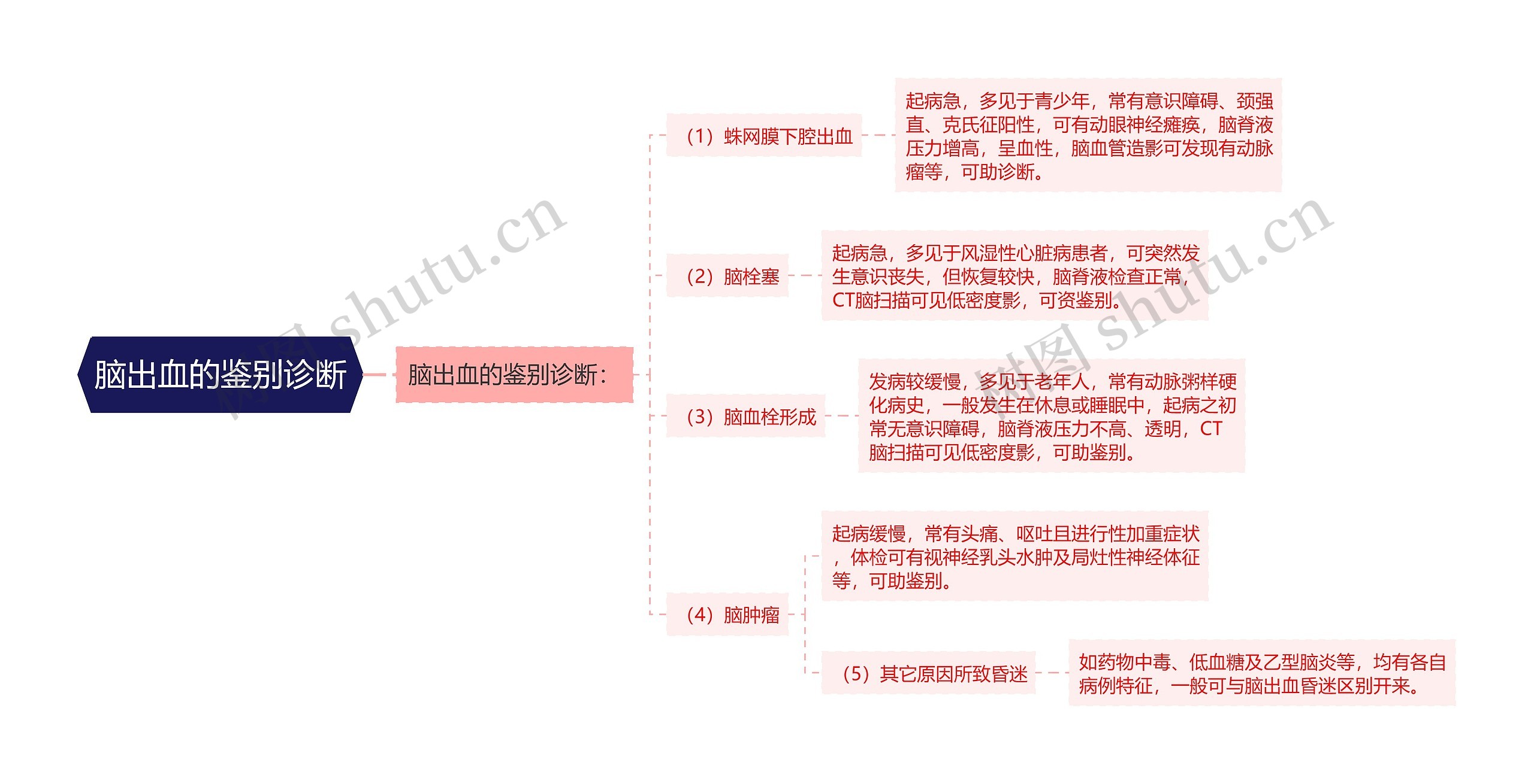 脑出血的鉴别诊断思维导图