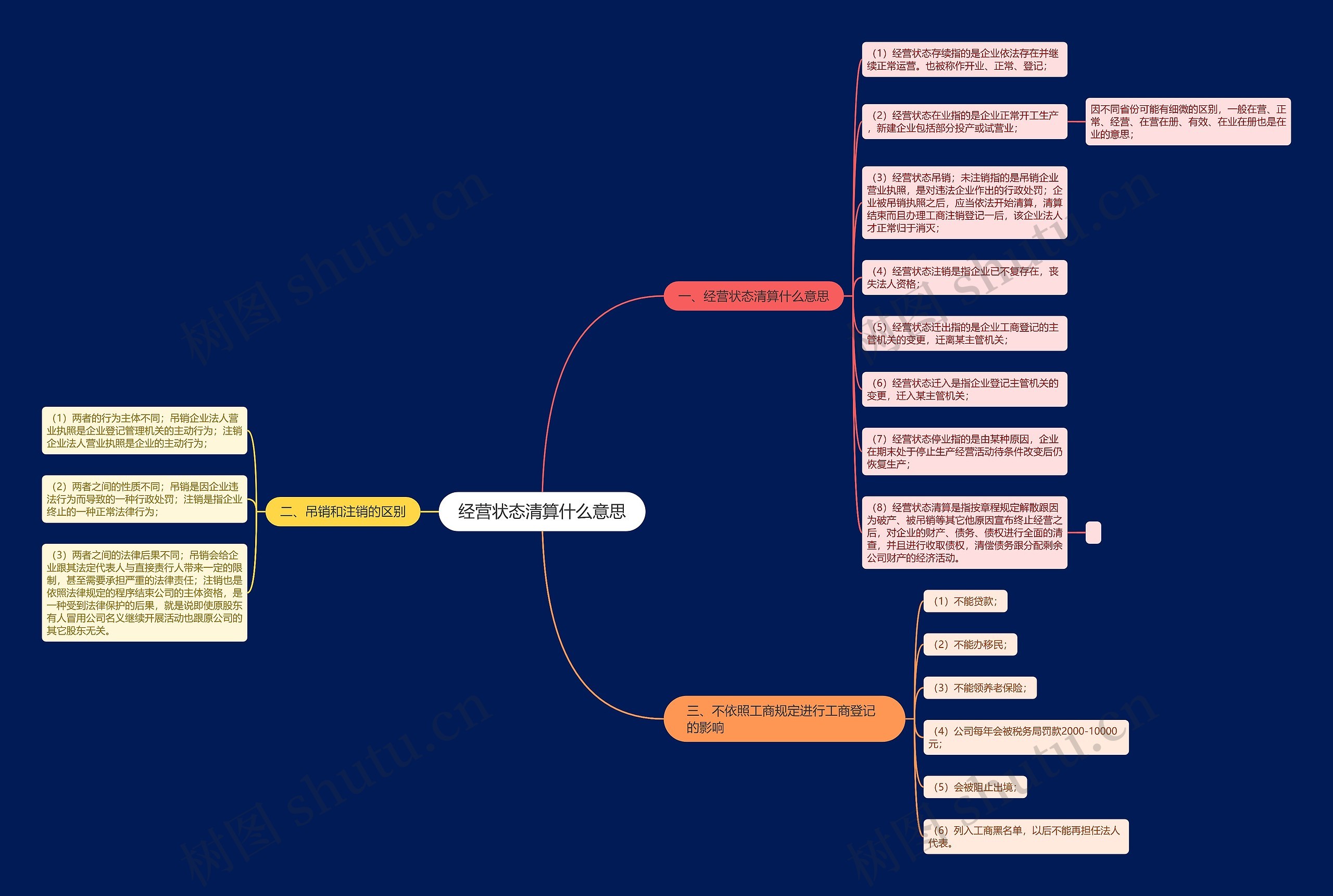 经营状态清算什么意思 经营状态清算什么意思