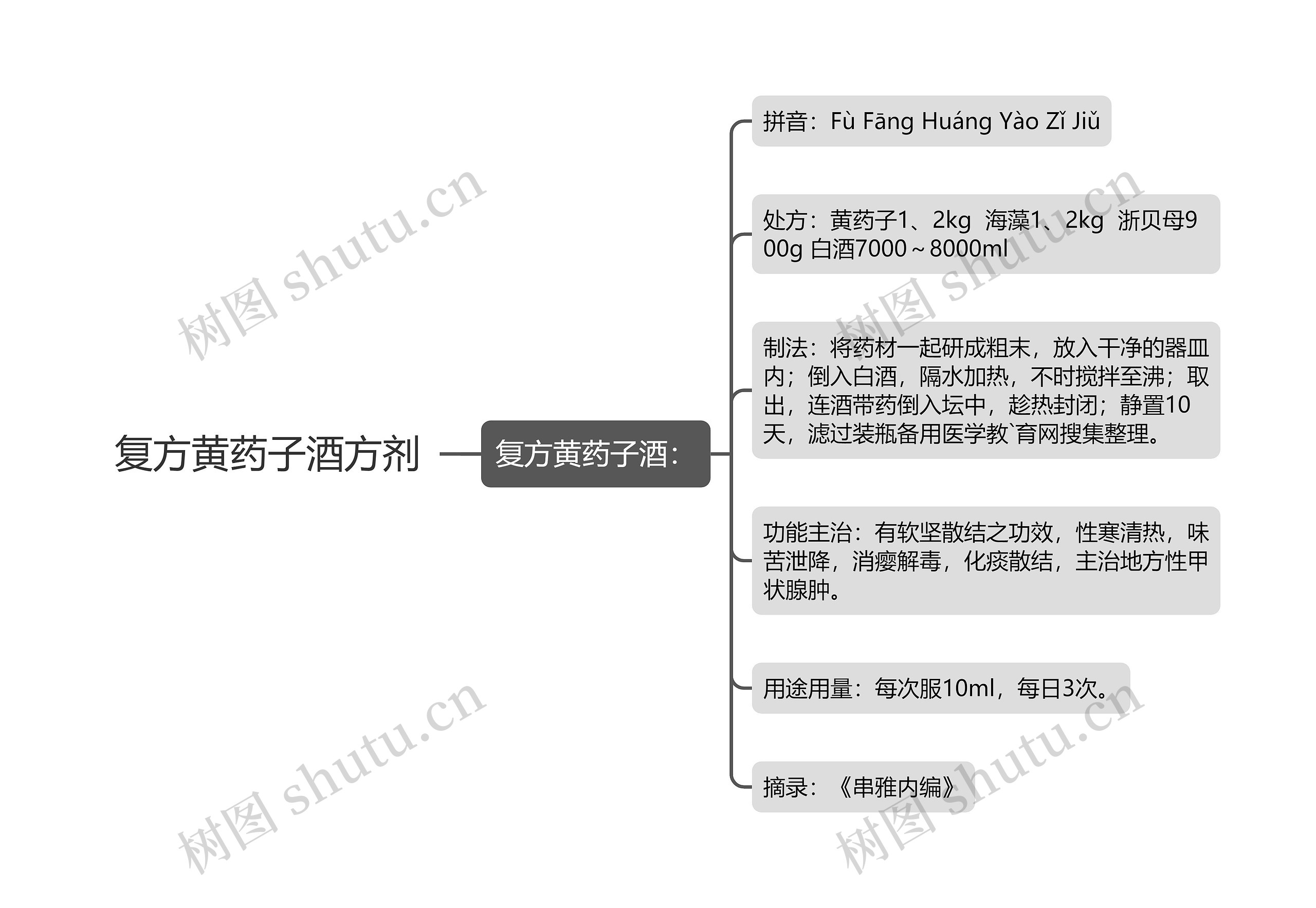 复方黄药子酒方剂思维导图