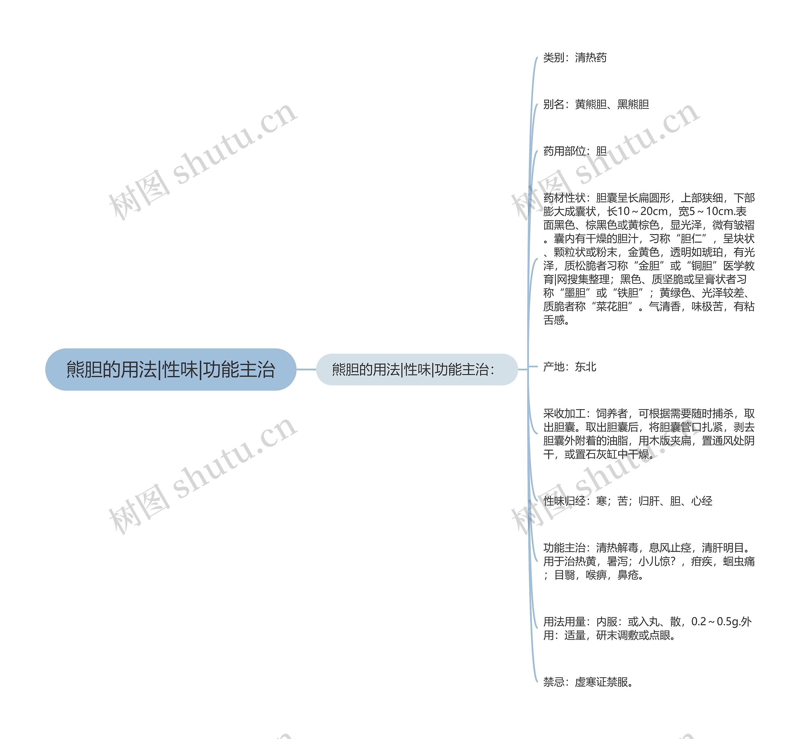熊胆的用法|性味|功能主治思维导图