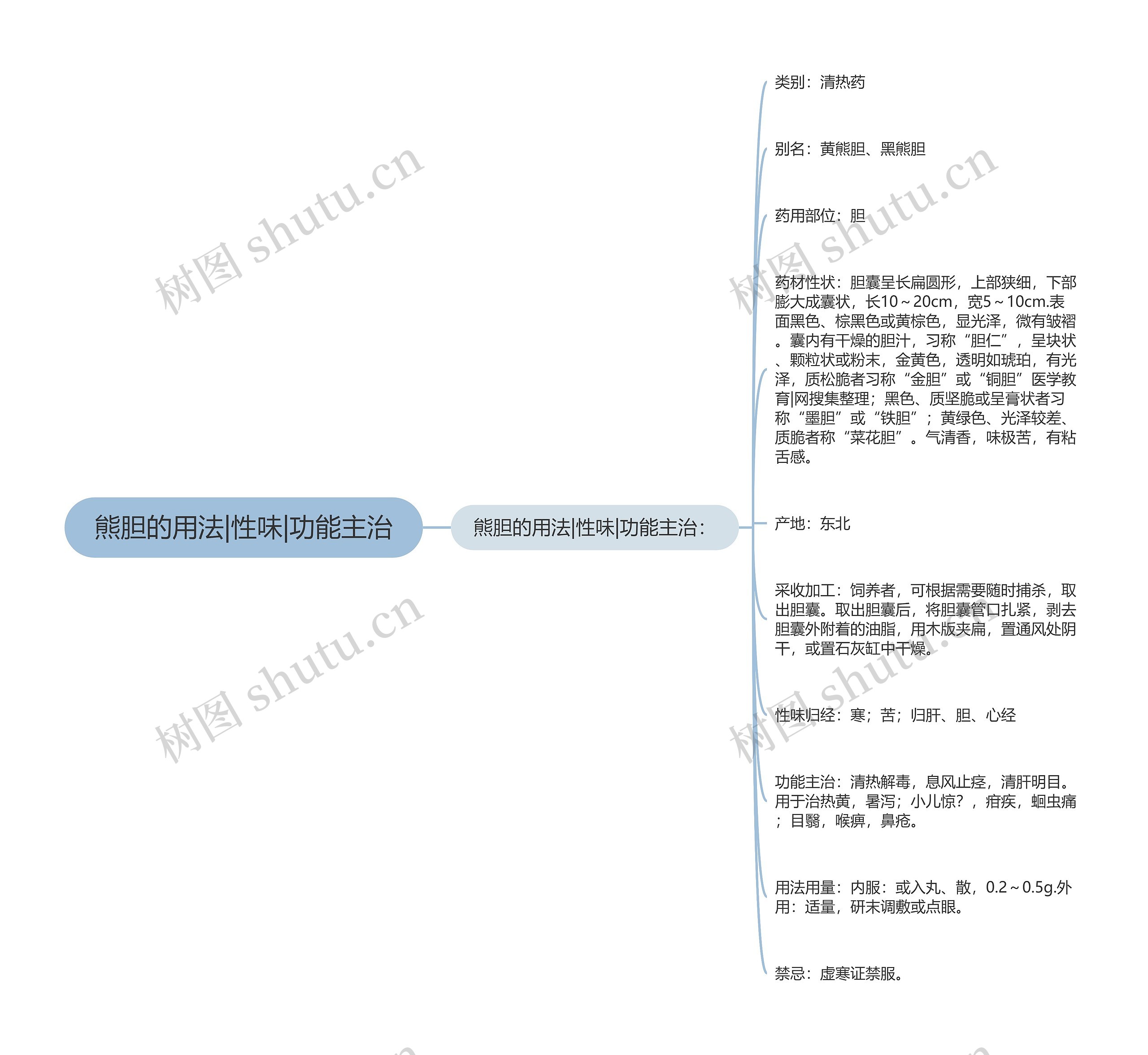 熊胆的用法|性味|功能主治 熊胆的用法|性味|功能主治