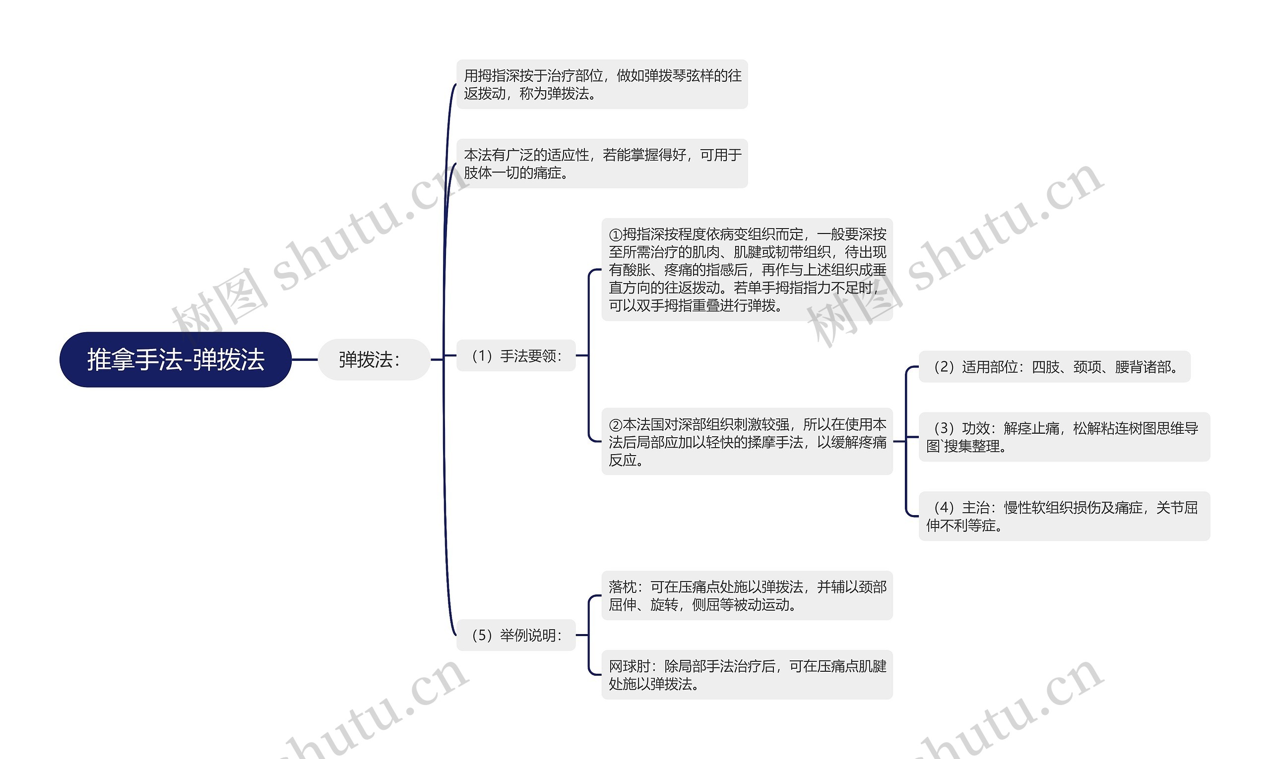 推拿手法-弹拨法思维导图