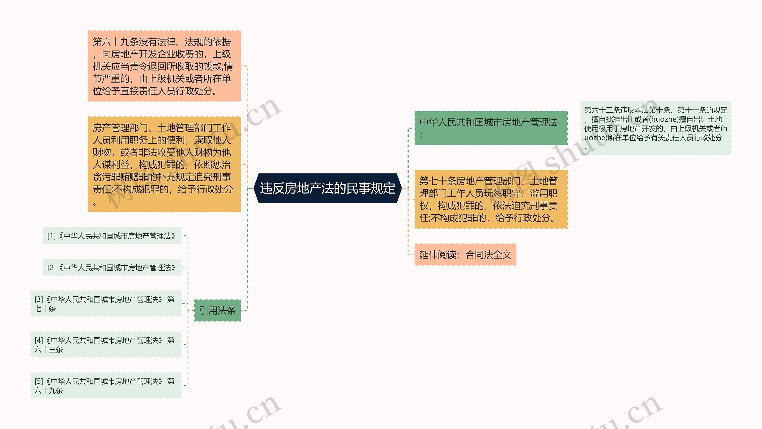 违反房地产法的民事规定思维导图