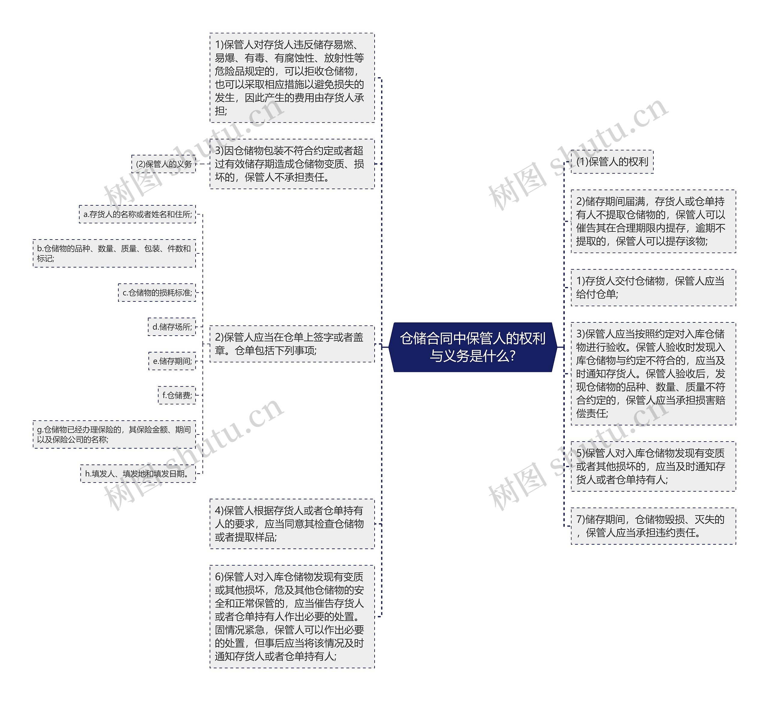 仓储合同中保管人的权利与义务是什么?思维导图