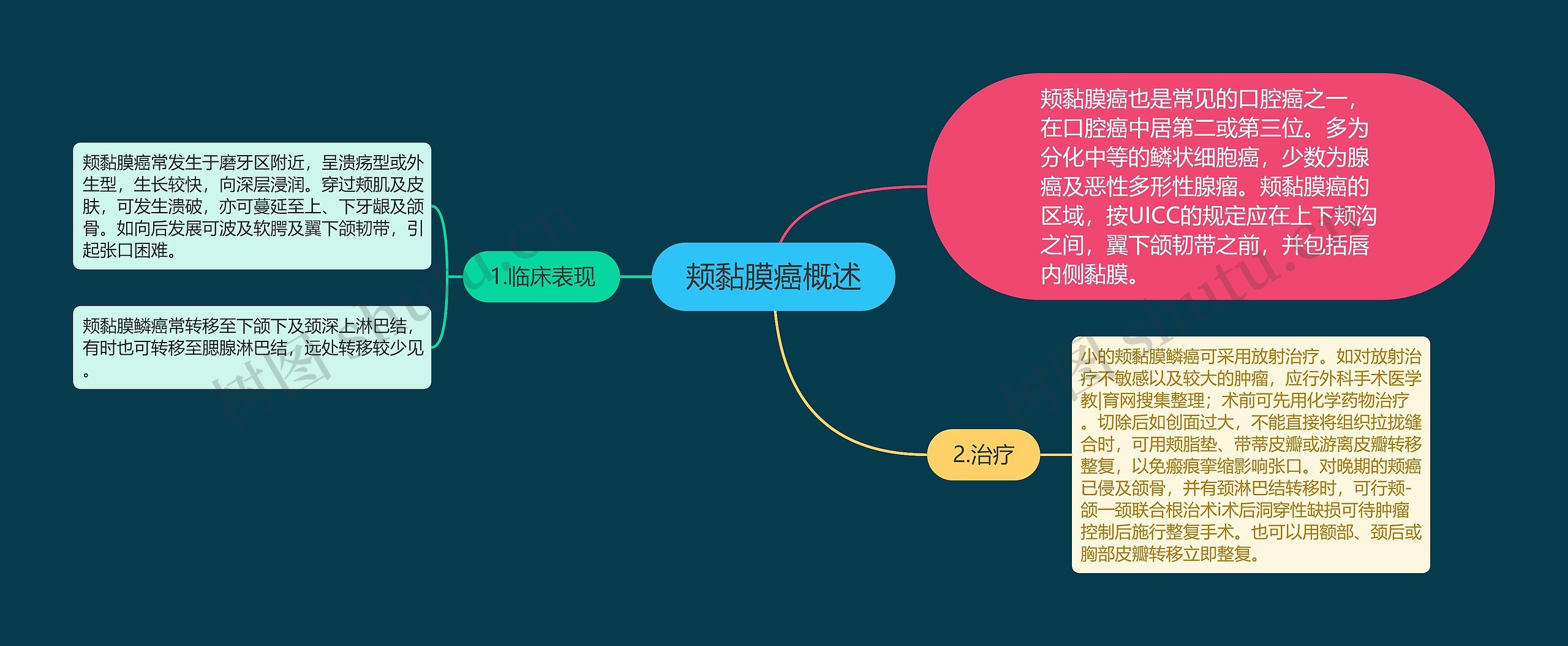 颊黏膜癌概述思维导图