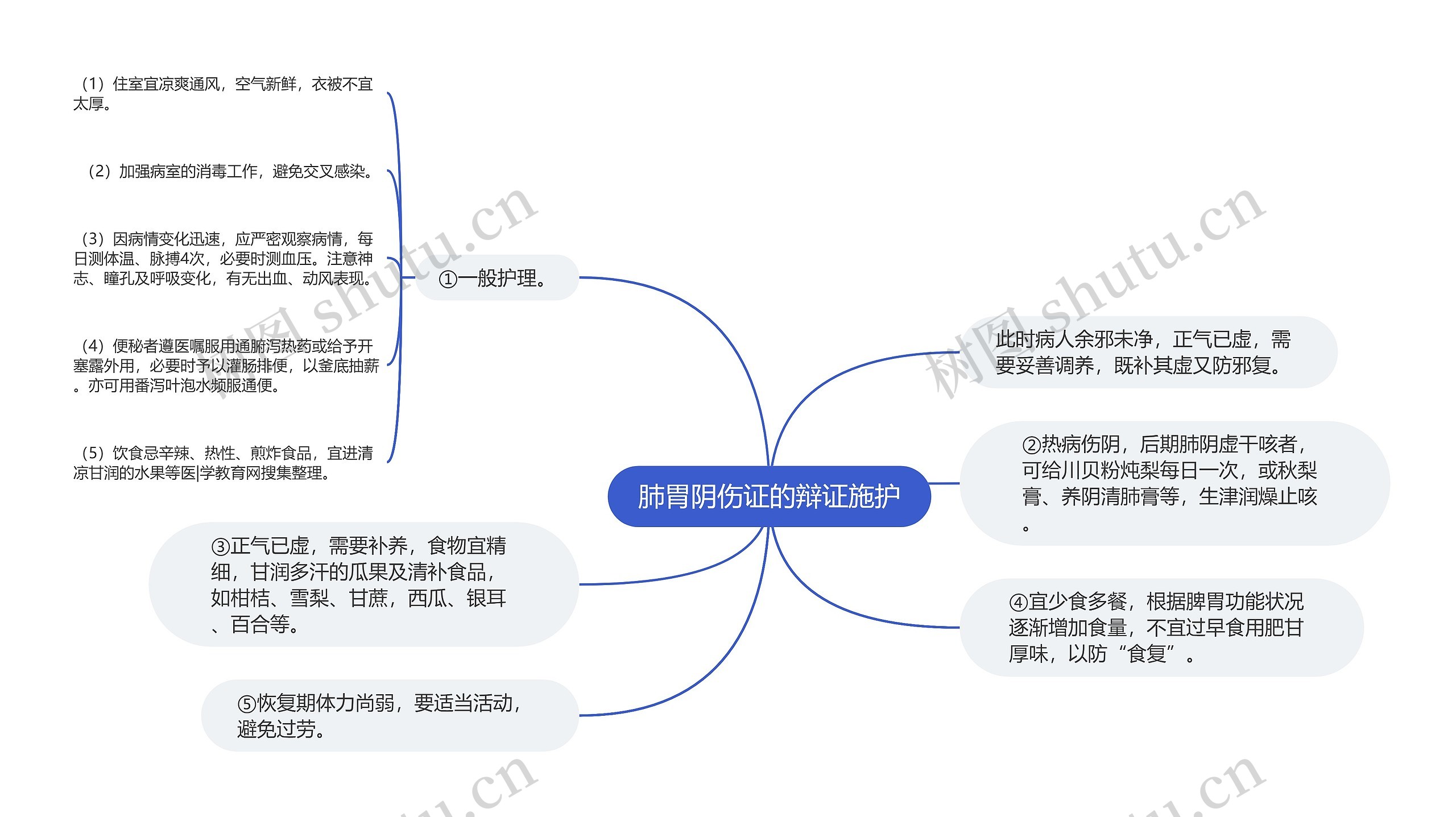 肺胃阴伤证的辩证施护思维导图