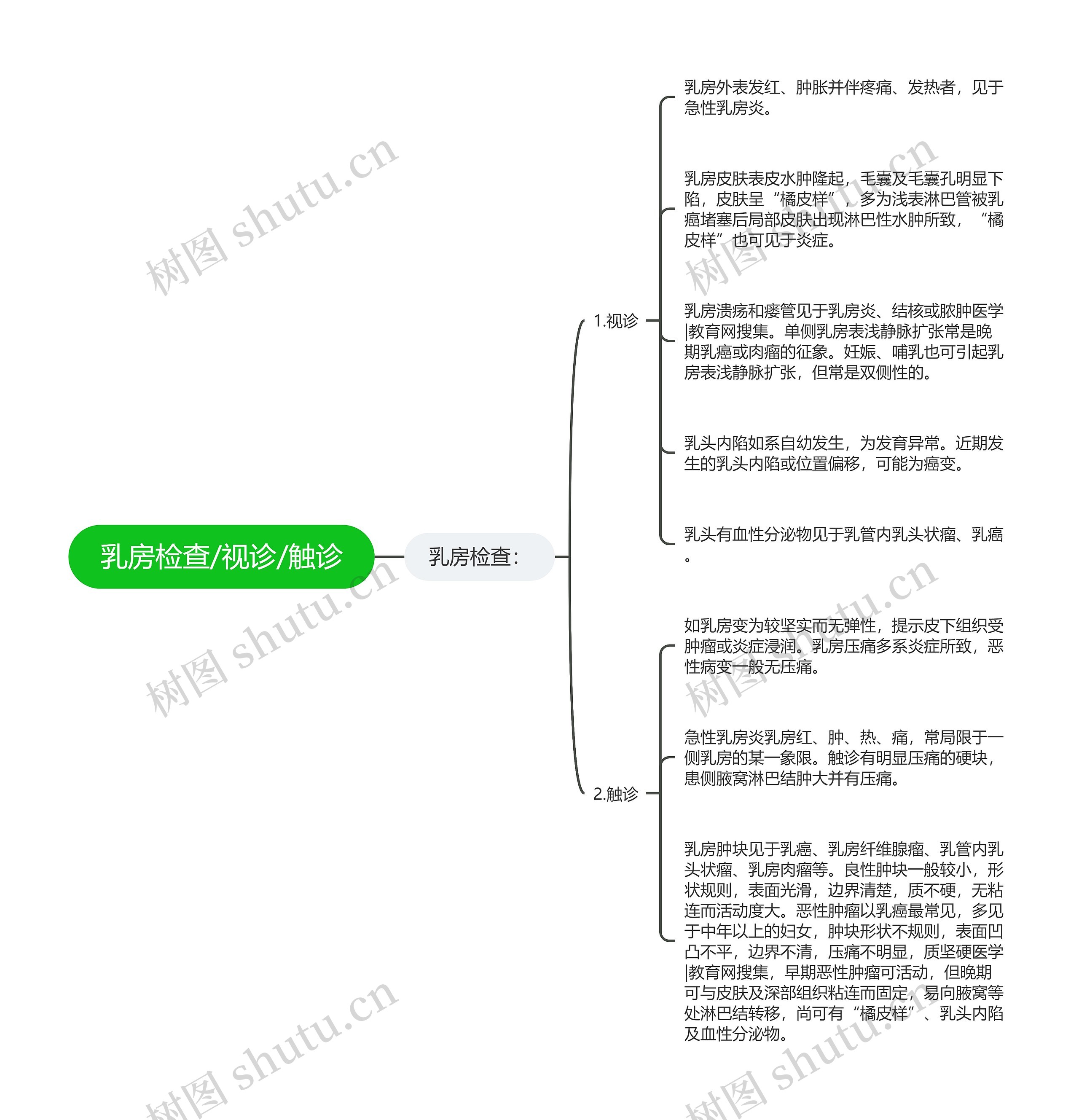 乳房检查/视诊/触诊思维导图