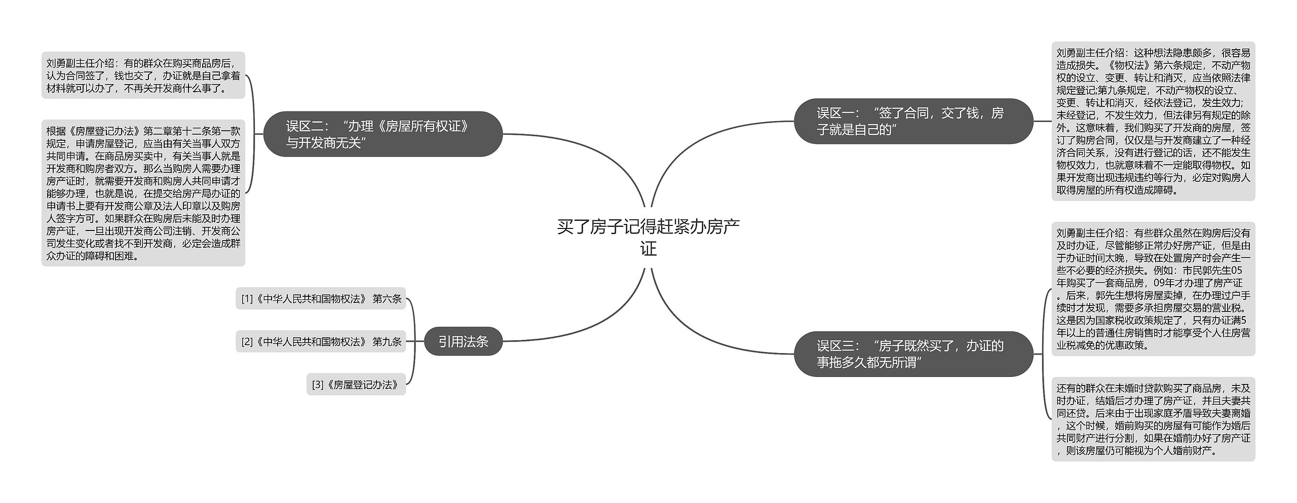 买了房子记得赶紧办房产证思维导图