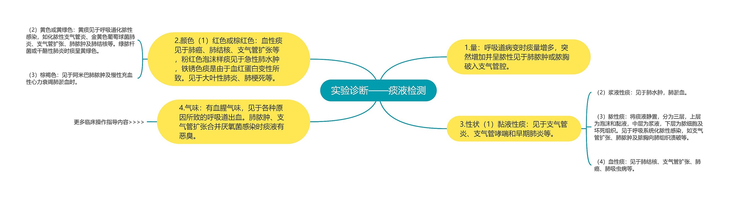 实验诊断——痰液检测思维导图