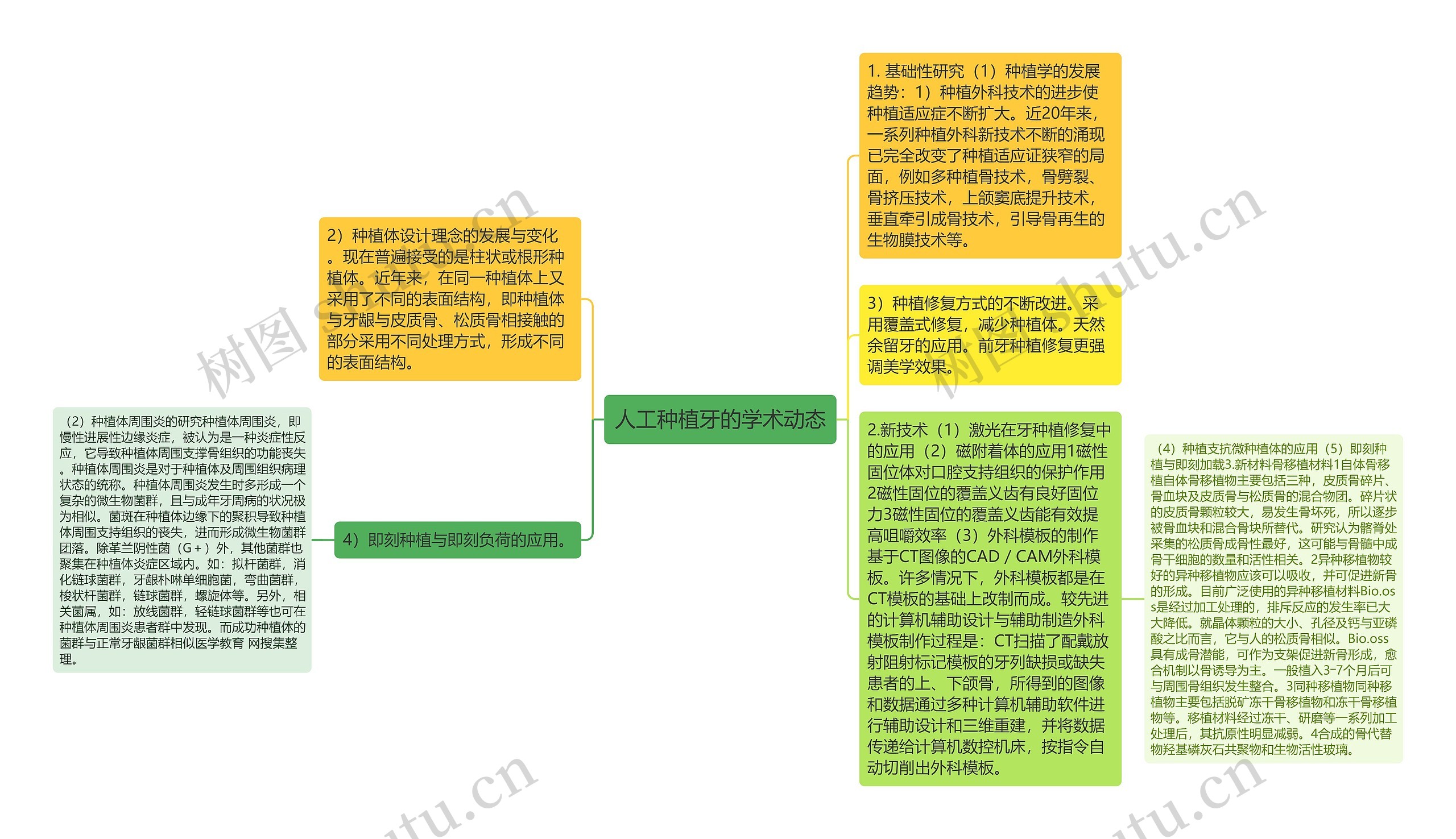 人工种植牙的学术动态思维导图