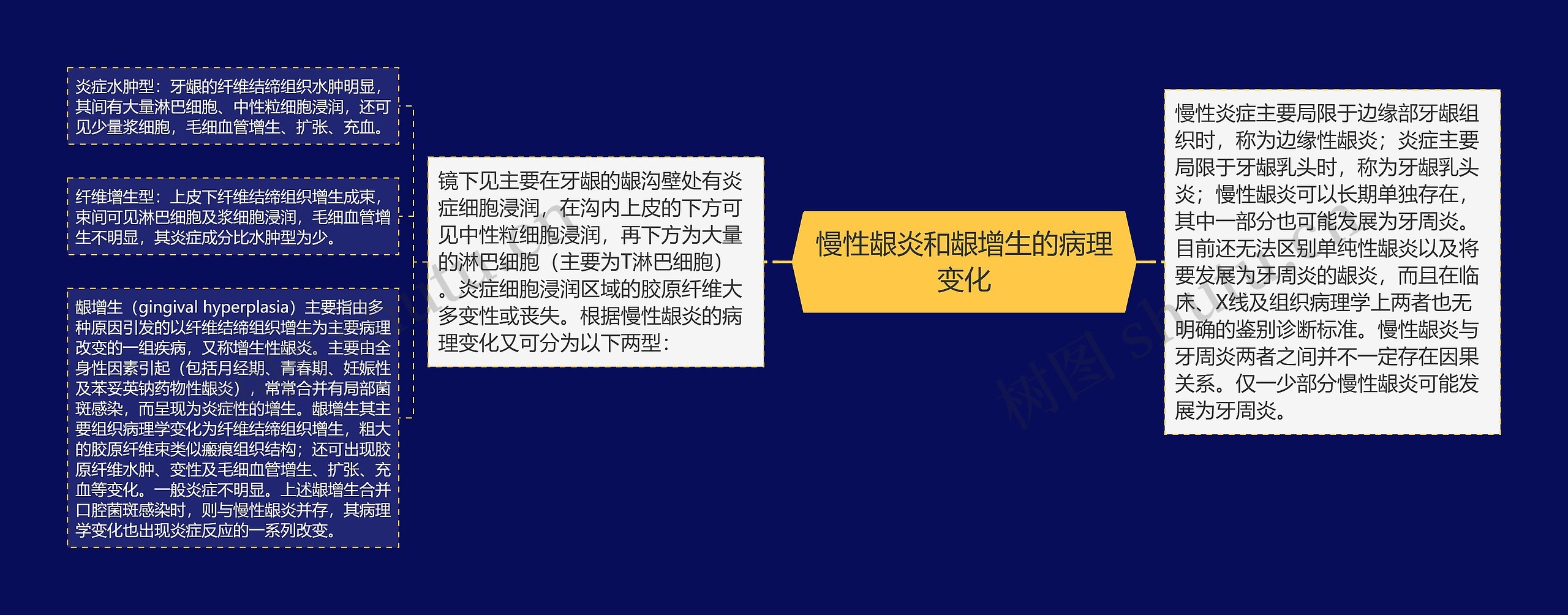 慢性龈炎和龈增生的病理变化 慢性龈炎和龈增生的病理变化