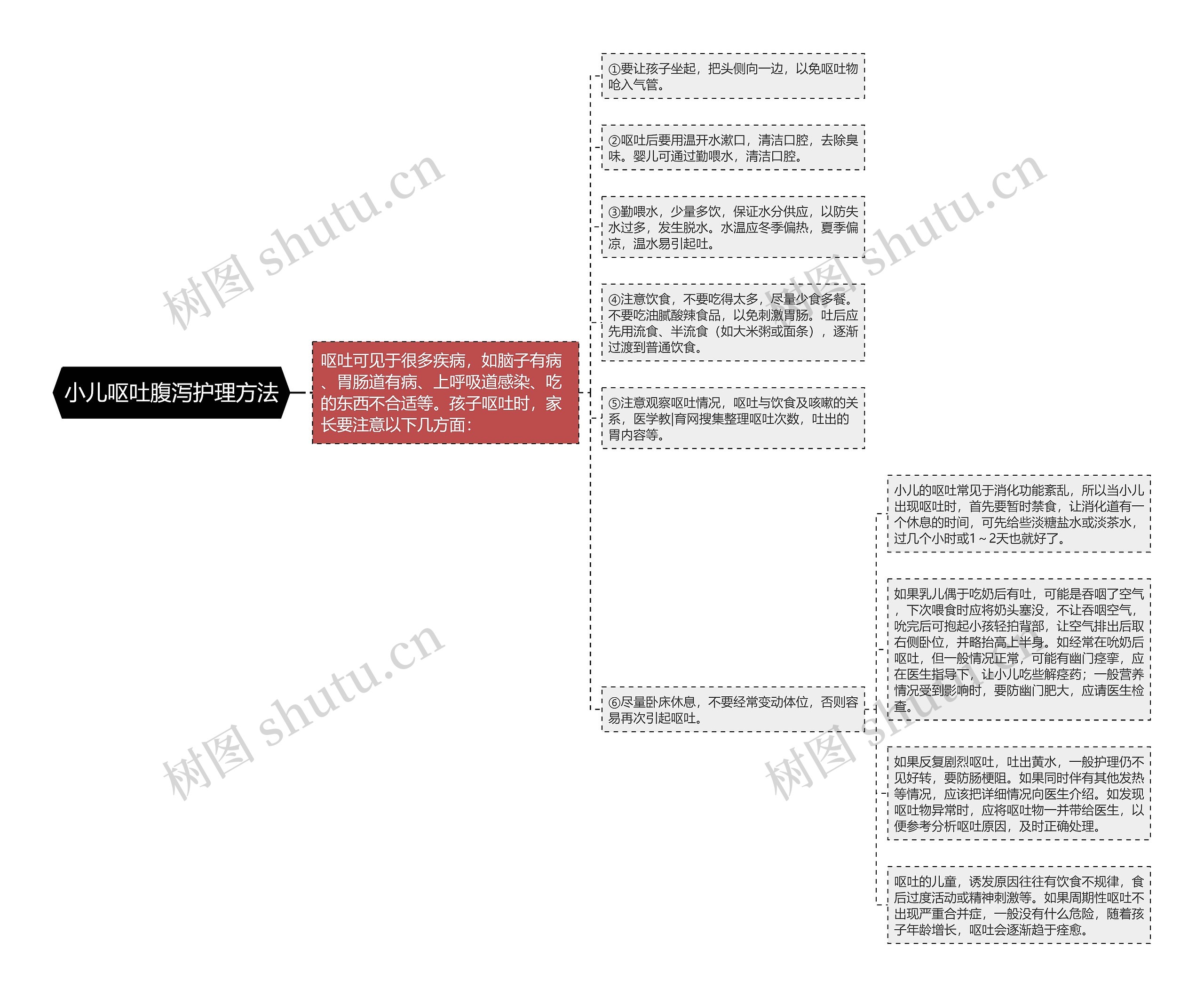 小儿呕吐腹泻护理方法思维导图