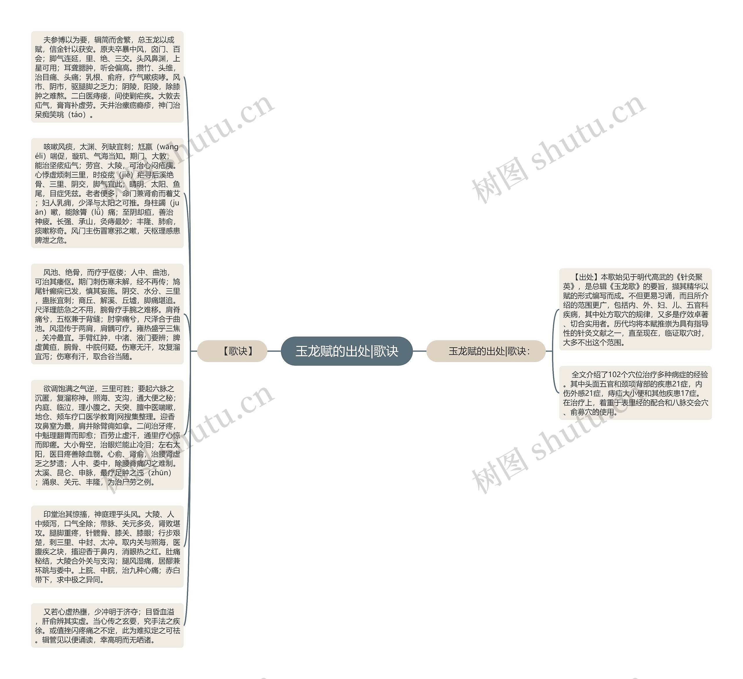 玉龙赋的出处|歌诀思维导图
