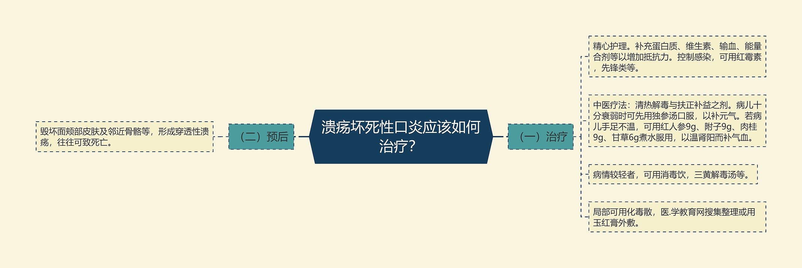 溃疡坏死性口炎应该如何治疗？思维导图