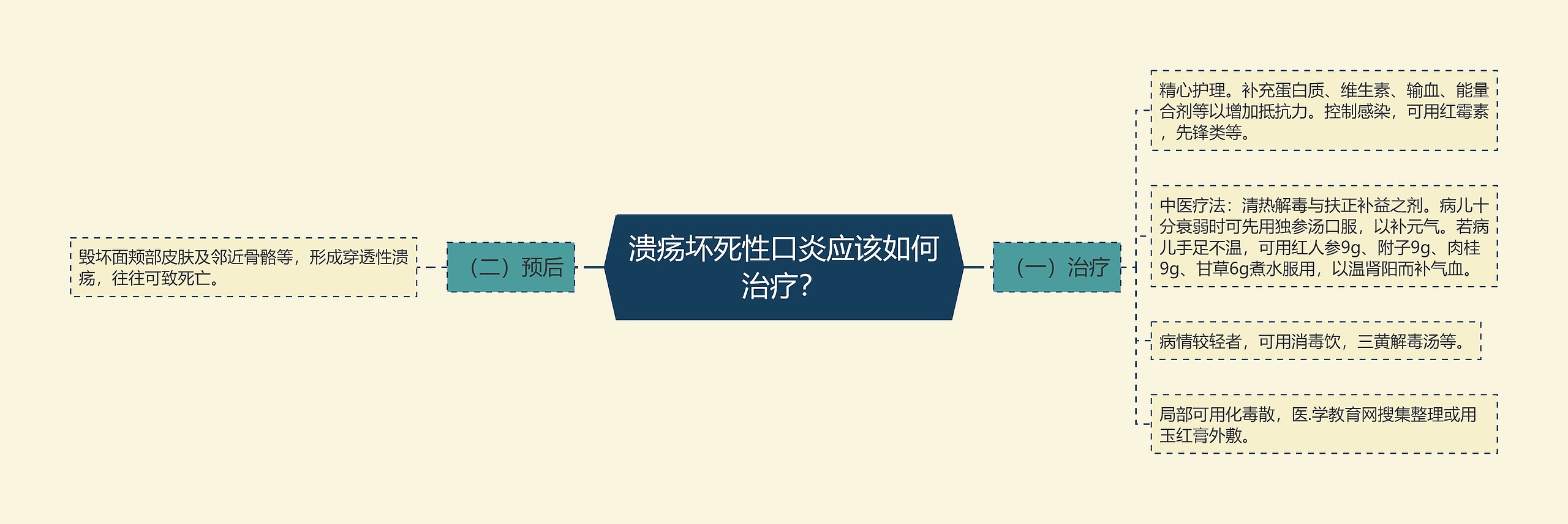 溃疡坏死性口炎应该如何治疗? 溃疡坏死性口炎应该如何治疗?
