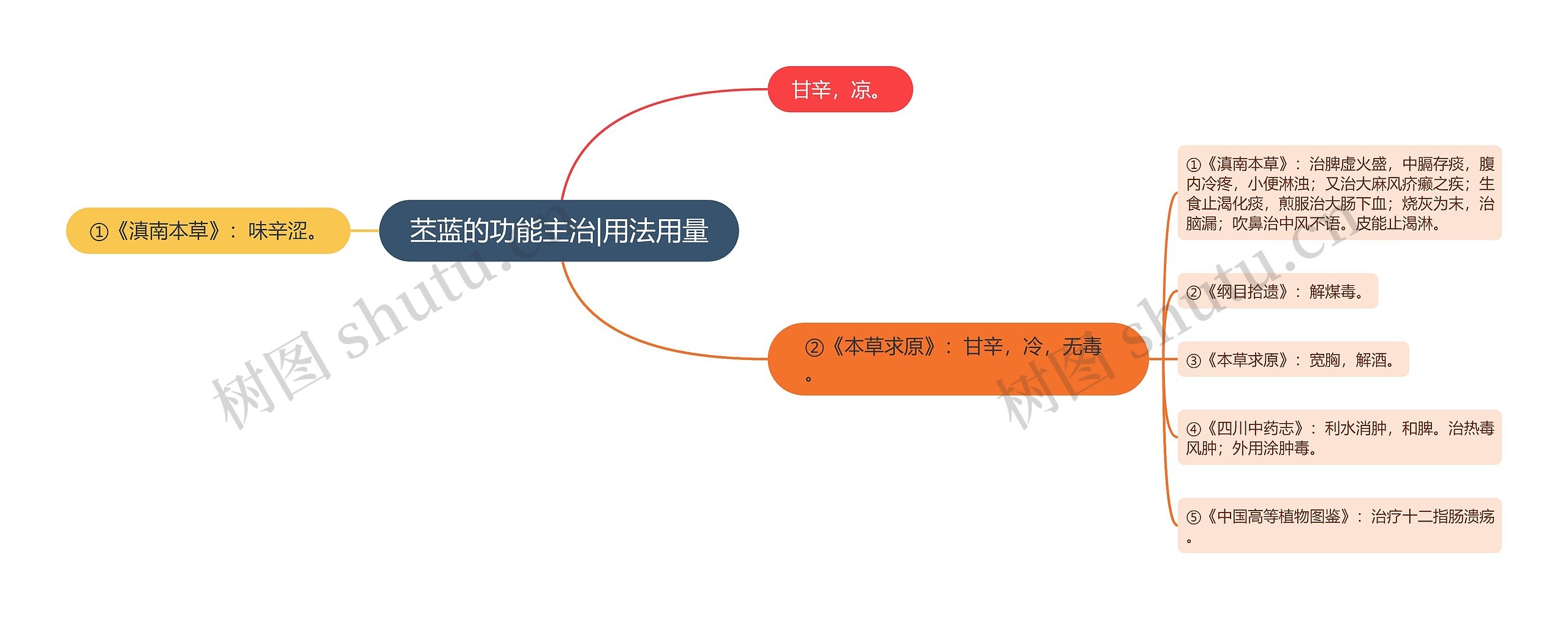 苤蓝的功能主治|用法用量思维导图