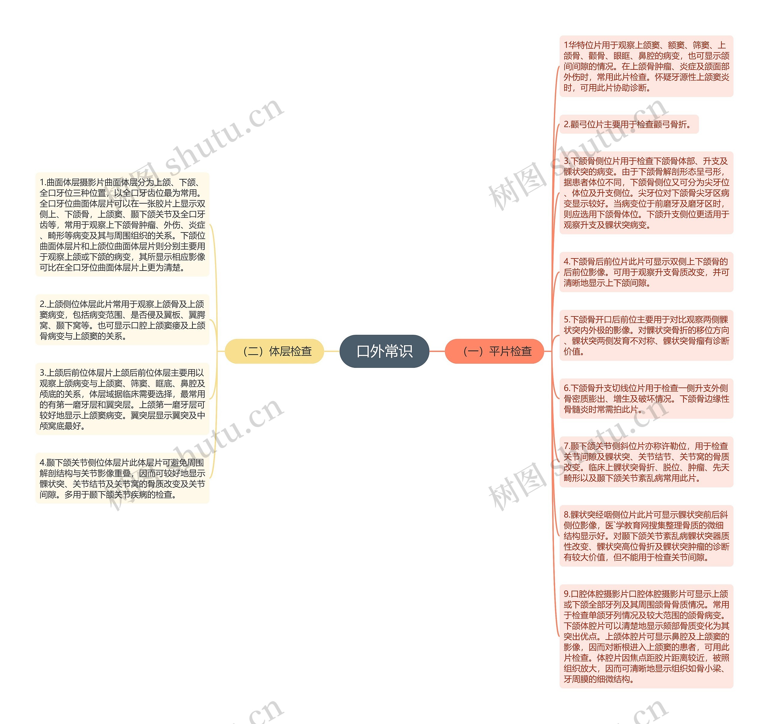 口外常识思维导图