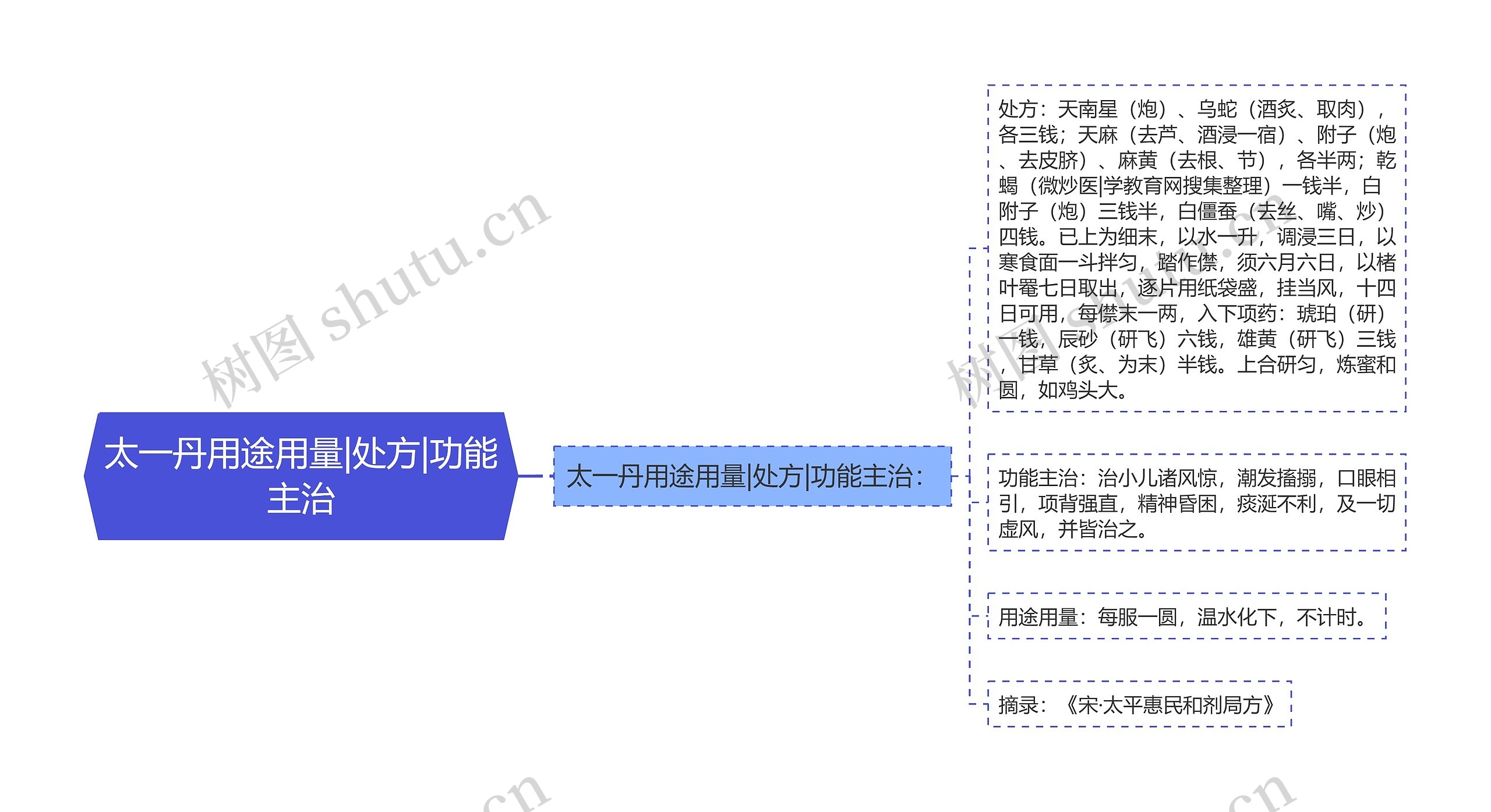 太一丹用途用量|处方|功能主治