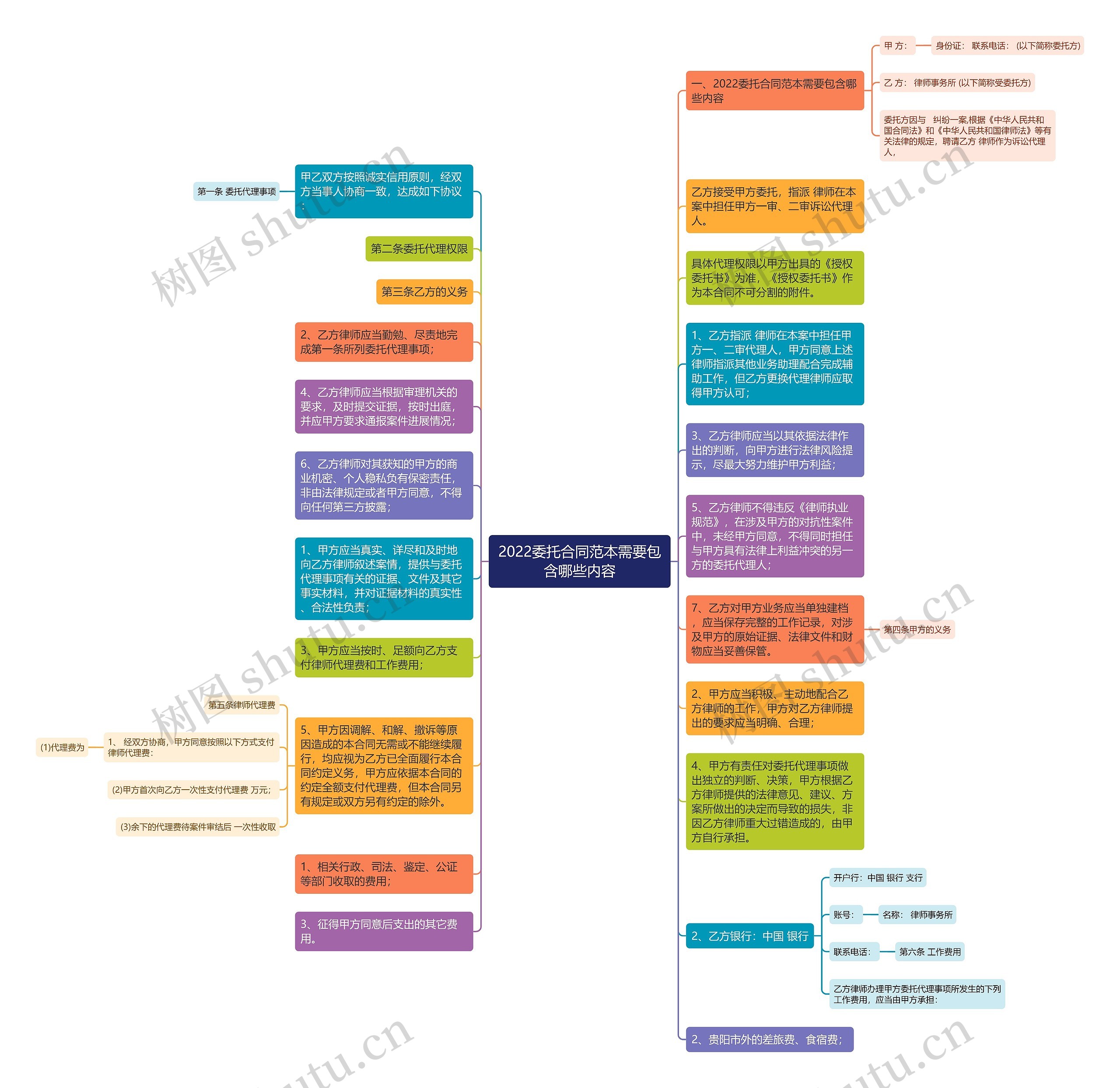 2022委托合同范本需要包含哪些内容思维导图