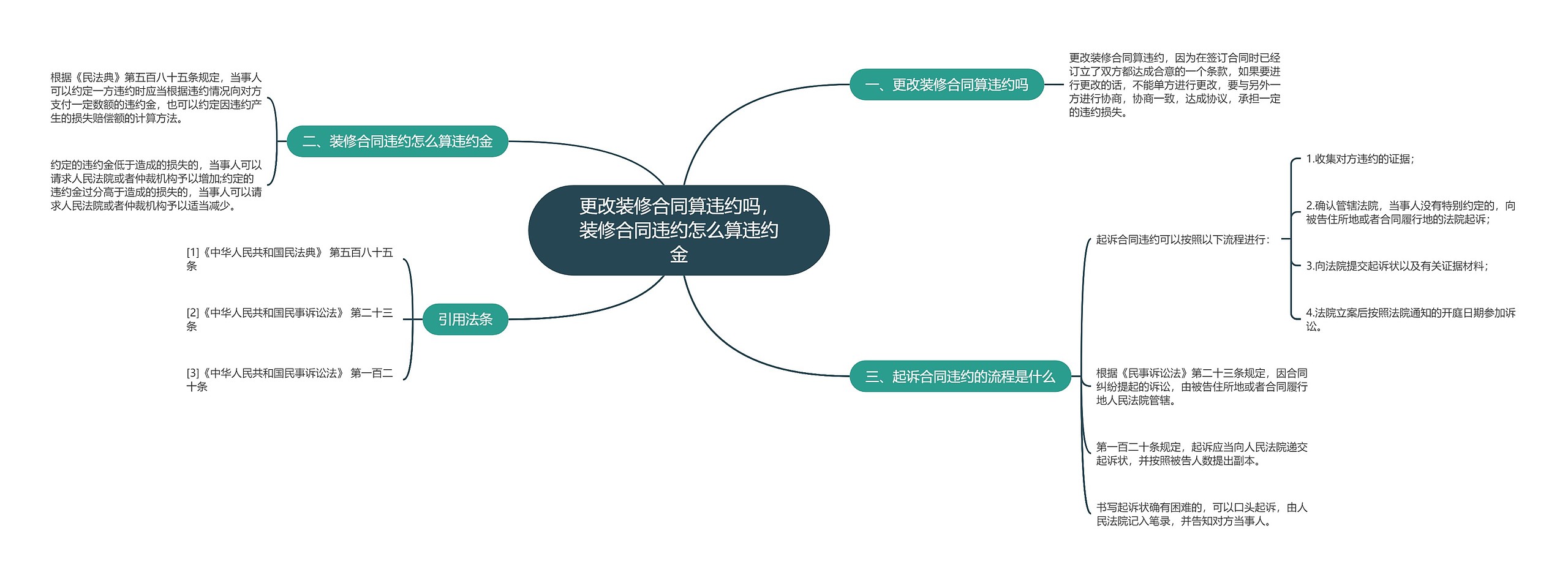 更改装修合同算违约吗，装修合同违约怎么算违约金