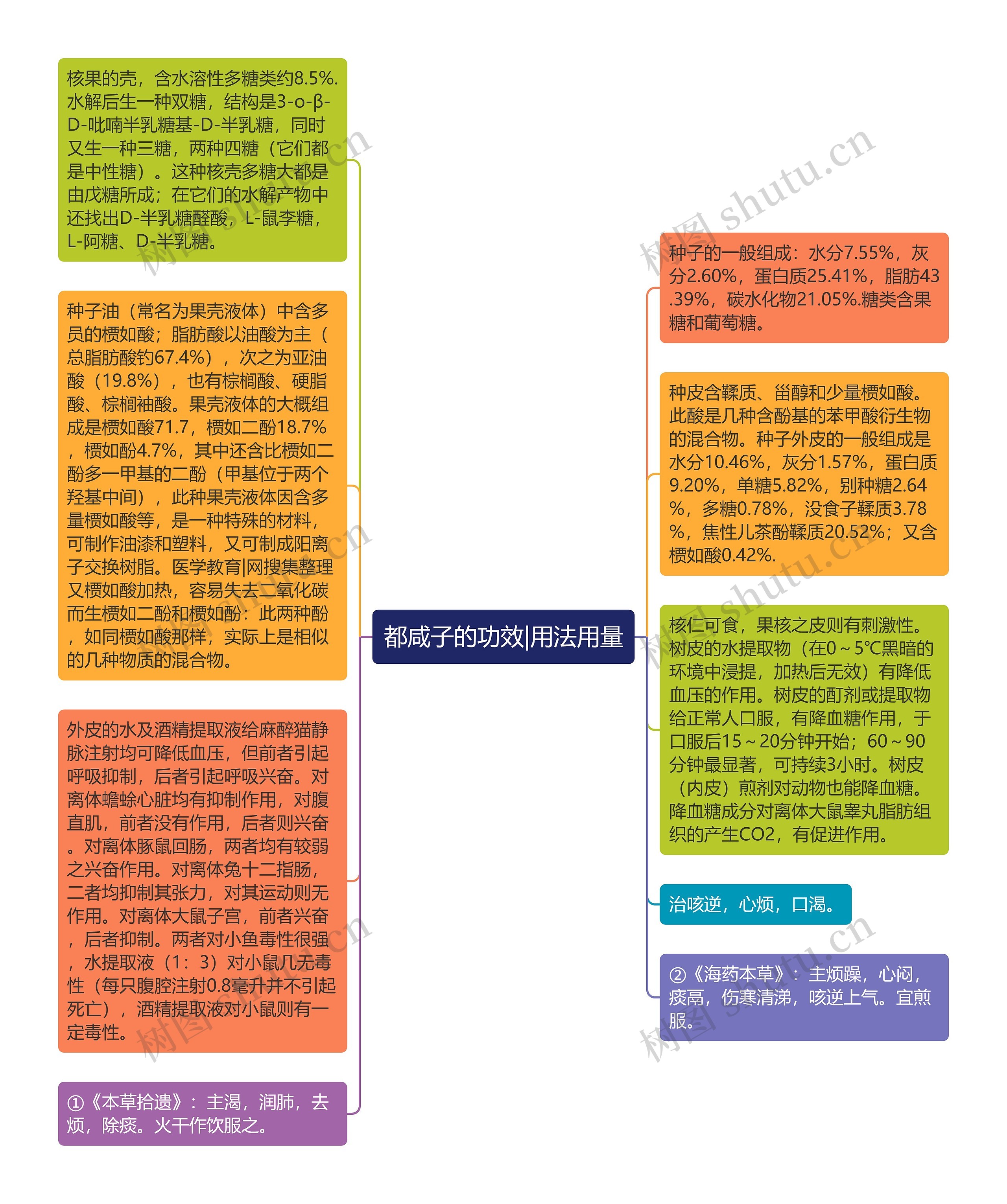 都咸子的功效|用法用量思维导图