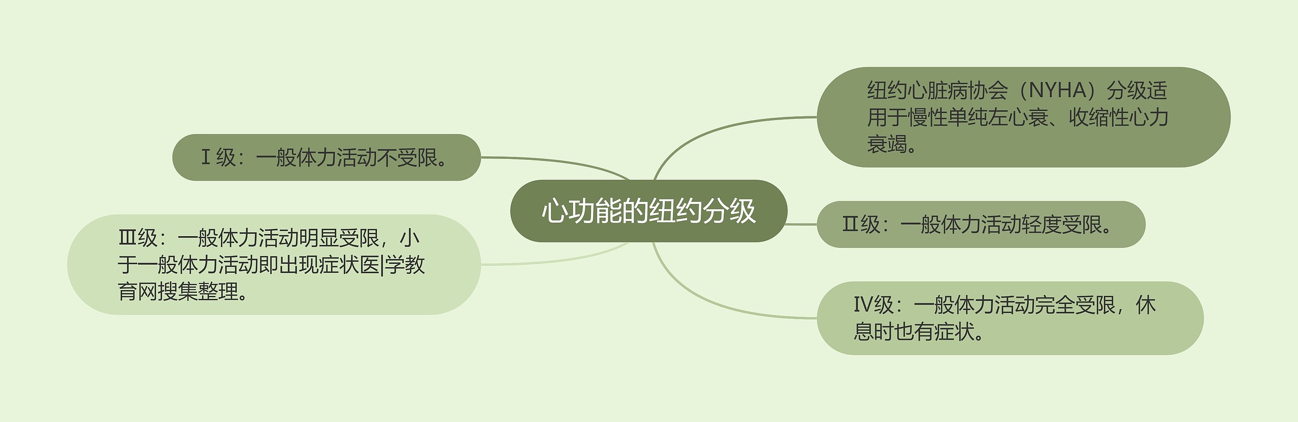 心功能的纽约分级 心功能的纽约分级