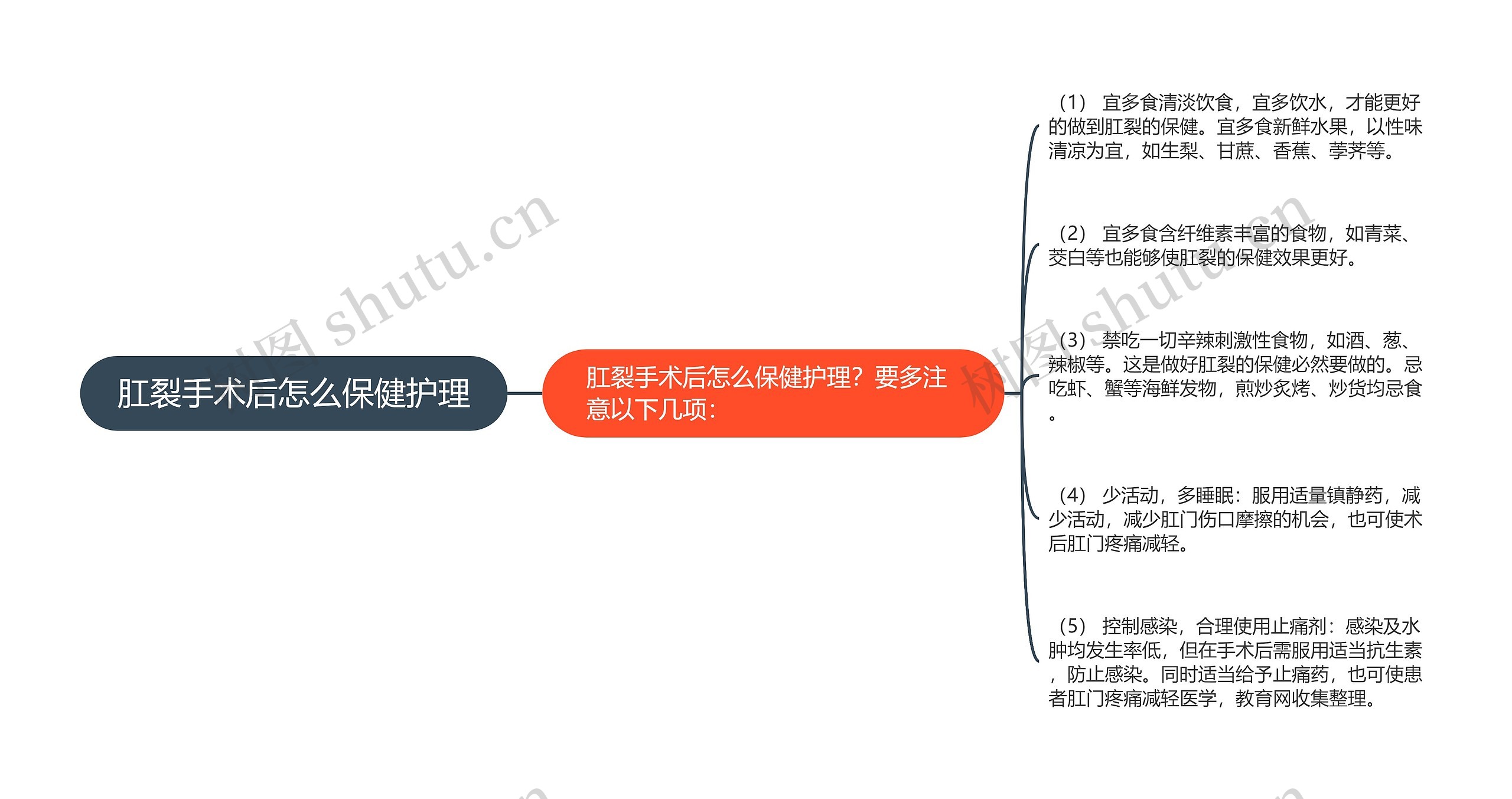 肛裂手术后怎么保健护理思维导图