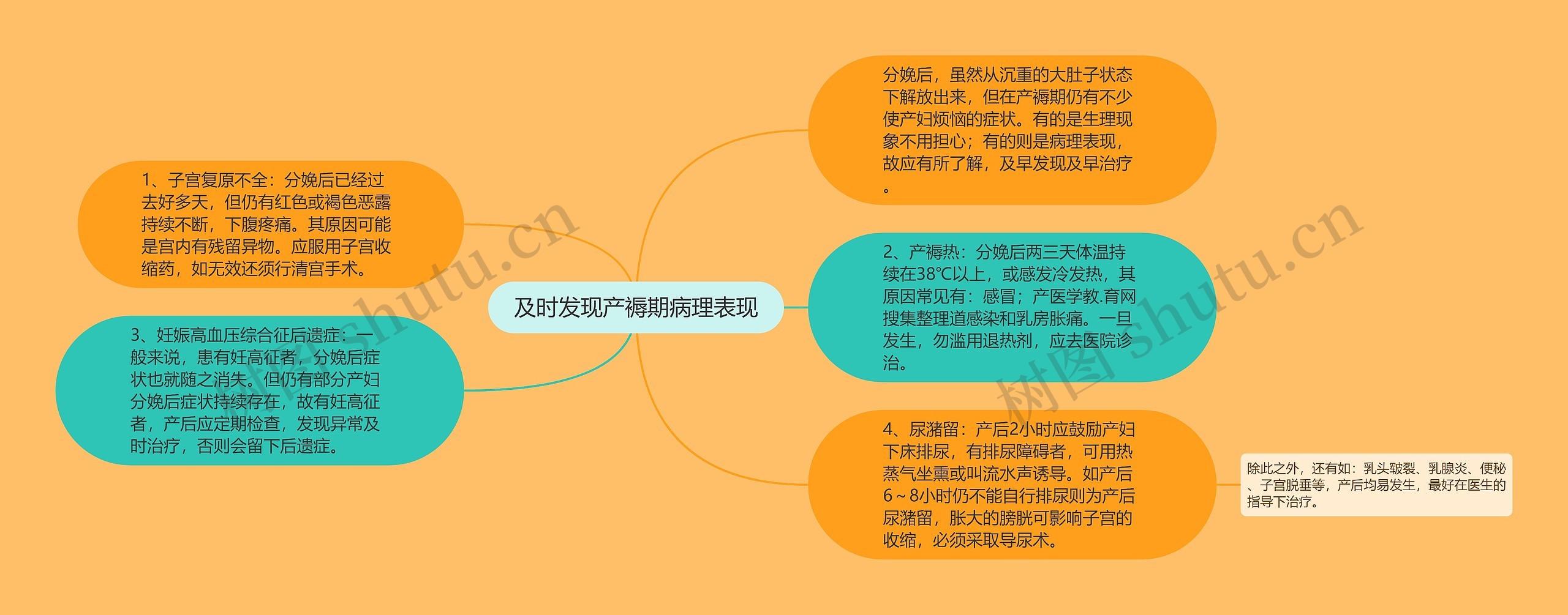 及时发现产褥期病理表现思维导图