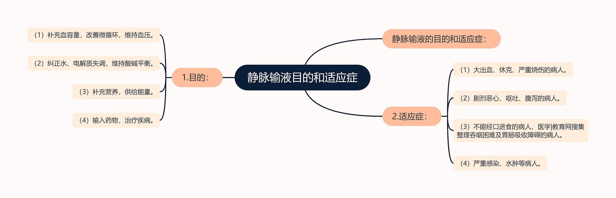 静脉输液目的和适应症思维导图