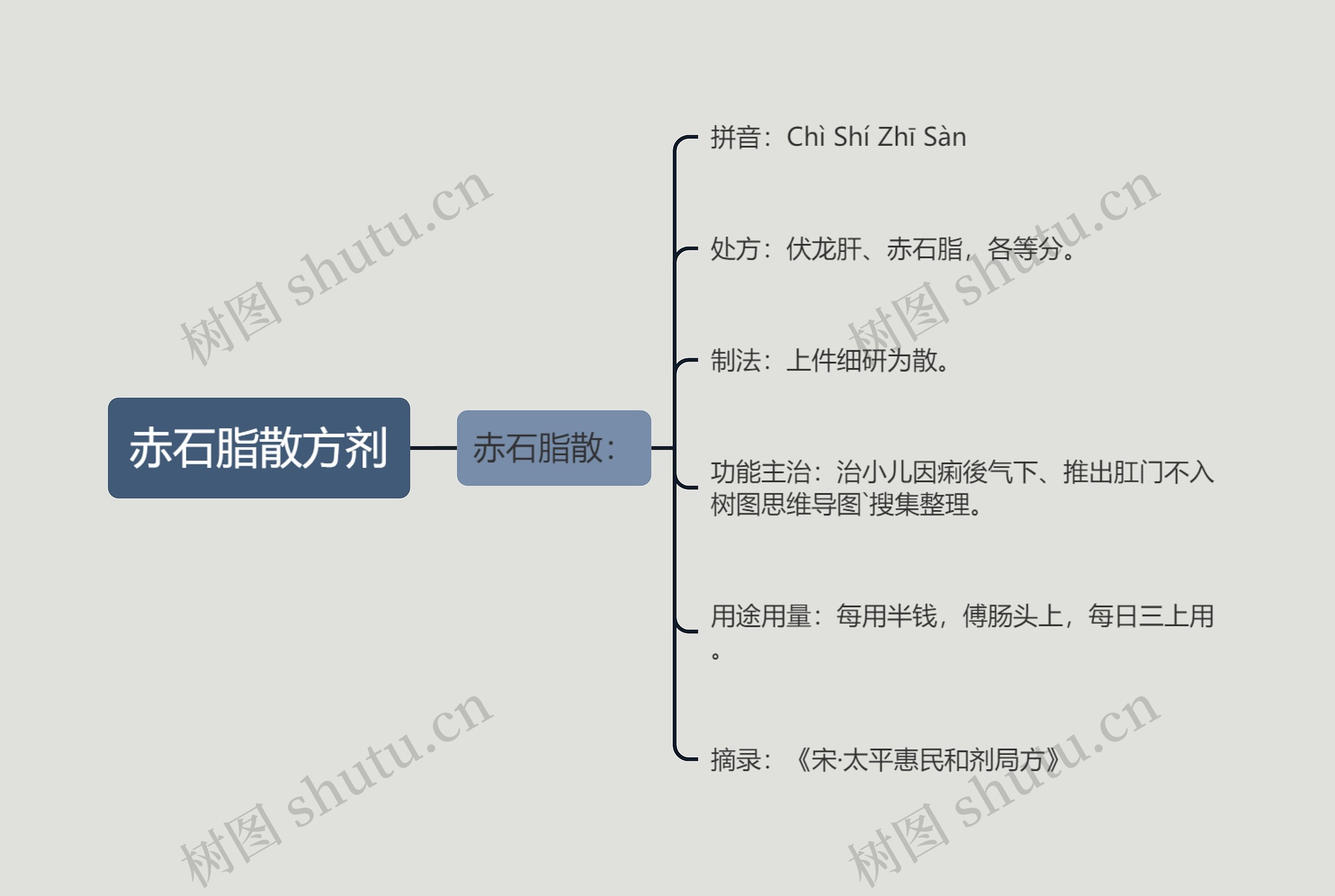 赤石脂散方剂思维导图