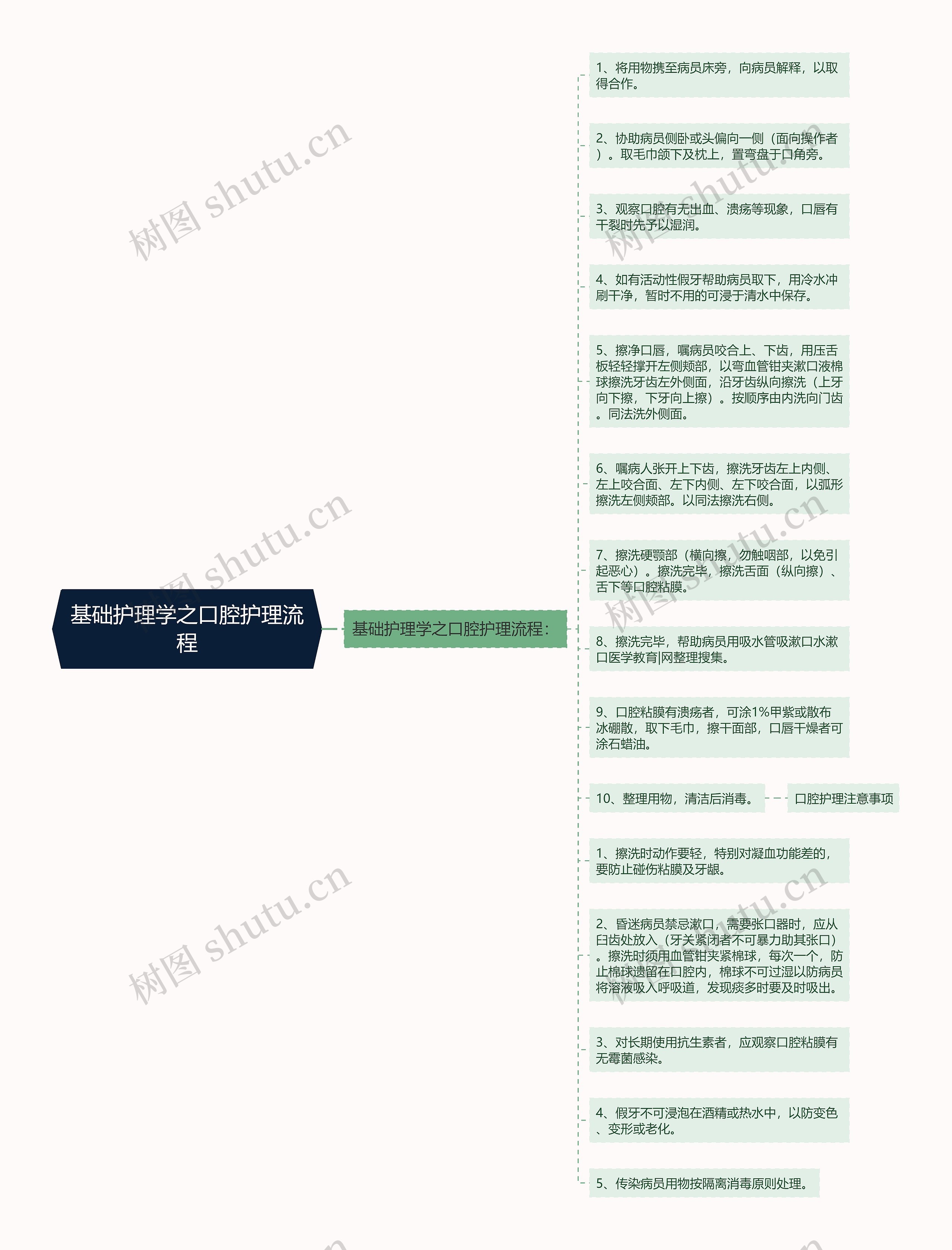 基础护理学之口腔护理流程思维导图