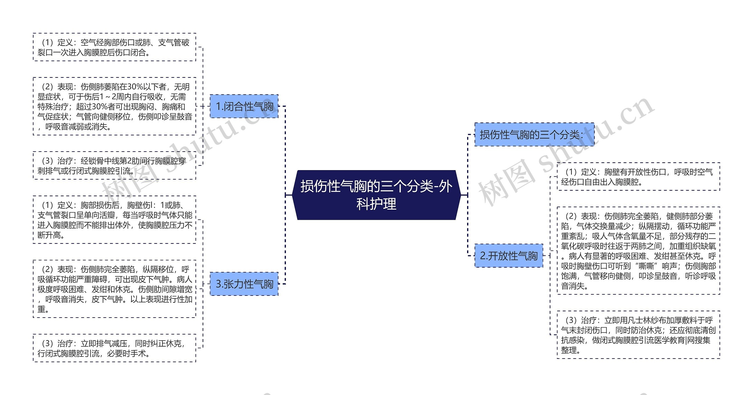 损伤性气胸的三个分类-外科护理