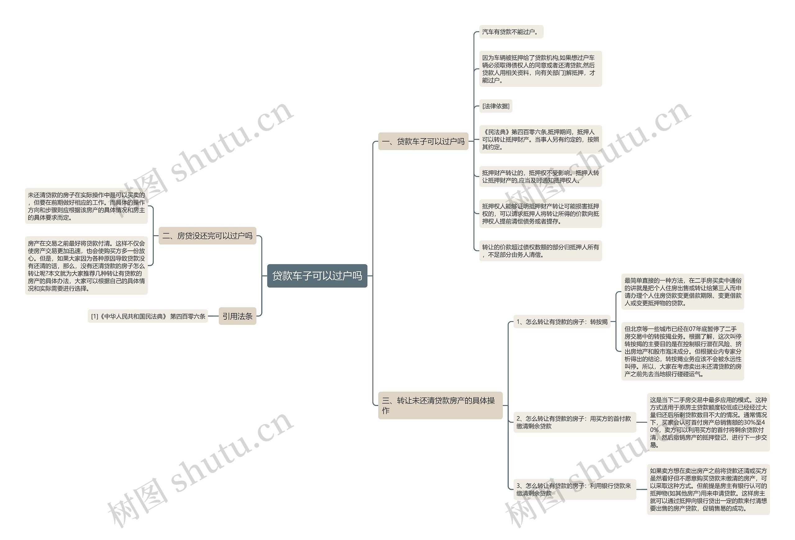 贷款车子可以过户吗思维导图
