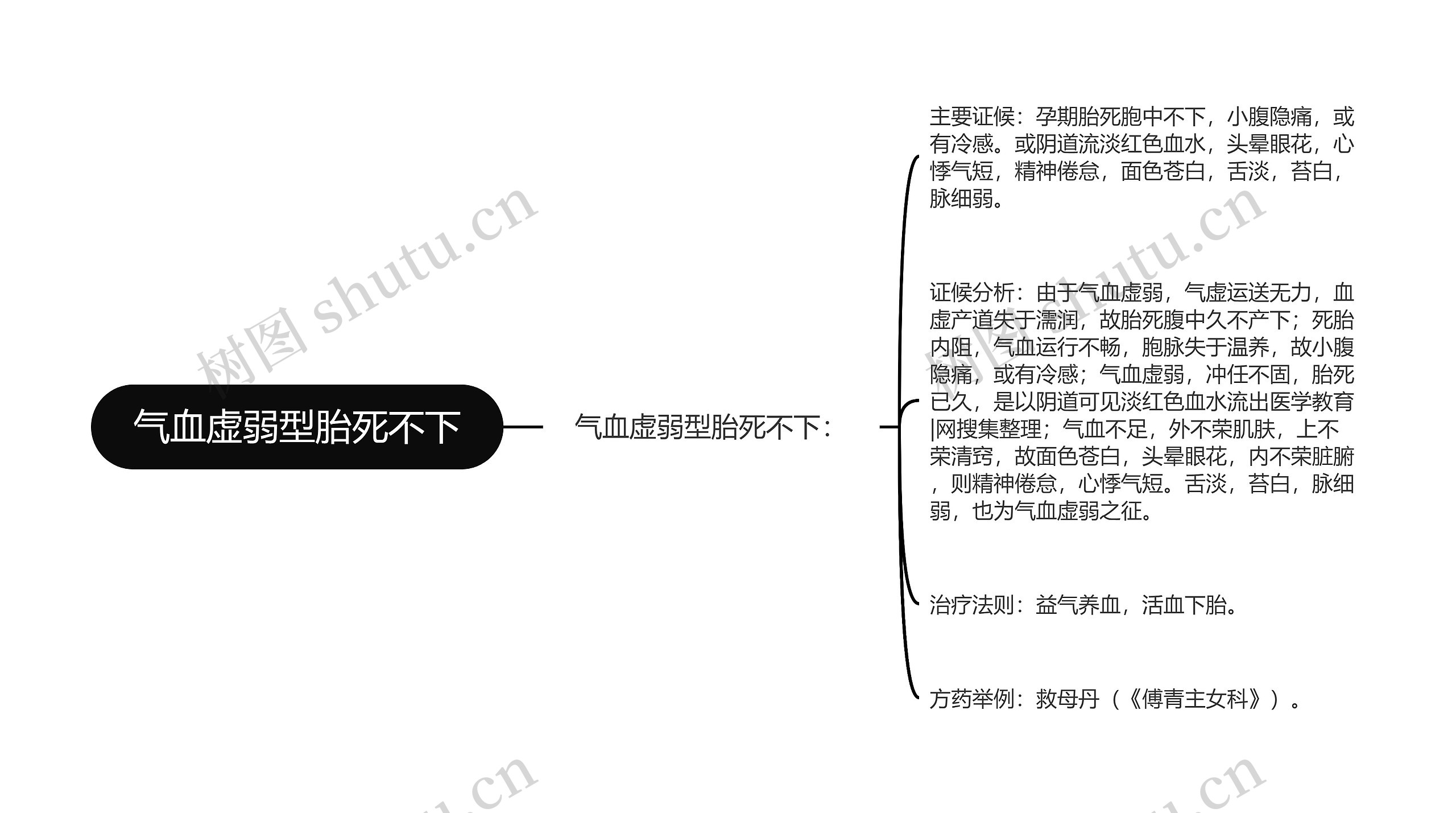 气血虚弱型胎死不下思维导图