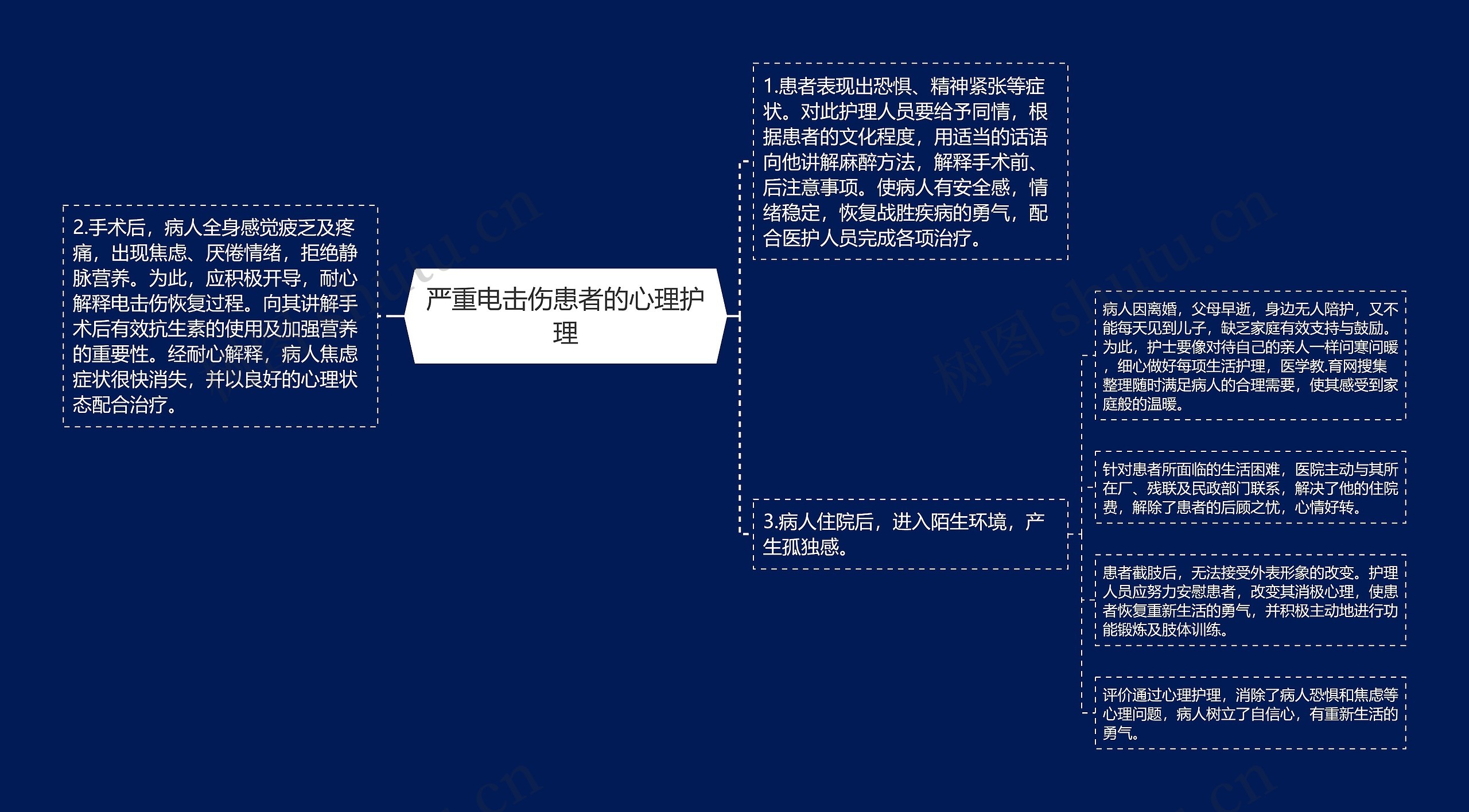 严重电击伤患者的心理护理思维导图