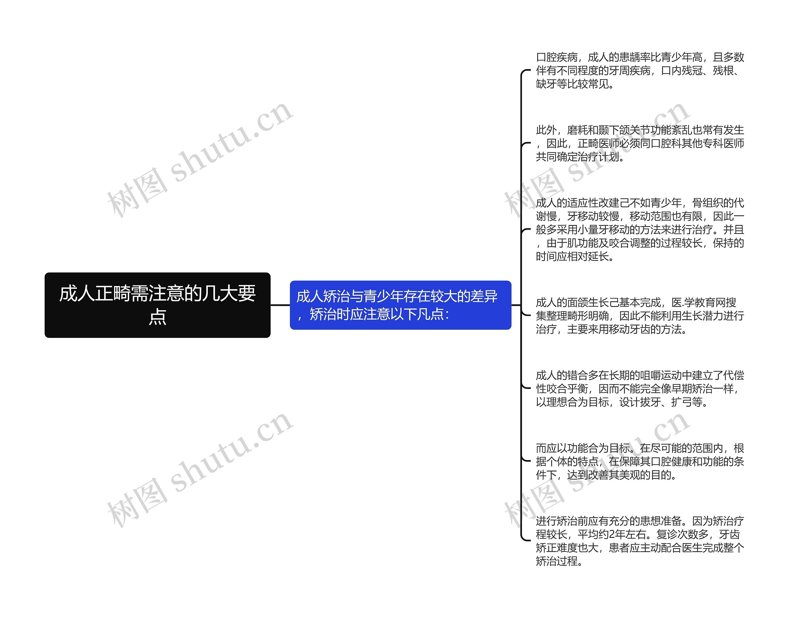 成人正畸需注意的几大要点思维导图