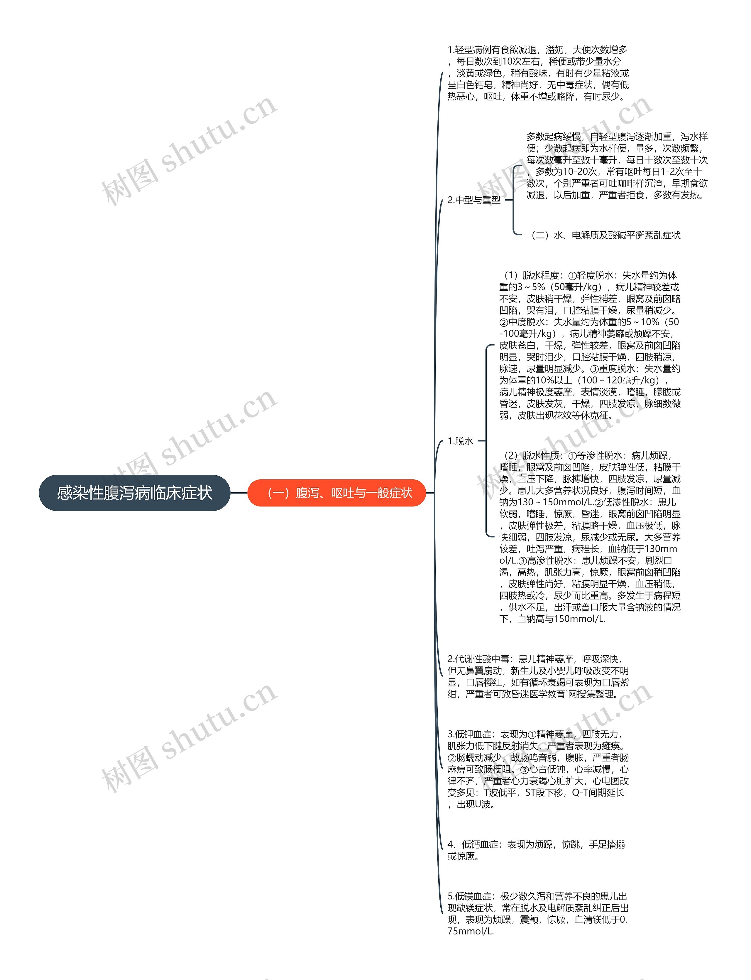 感染性腹泻病临床症状思维导图