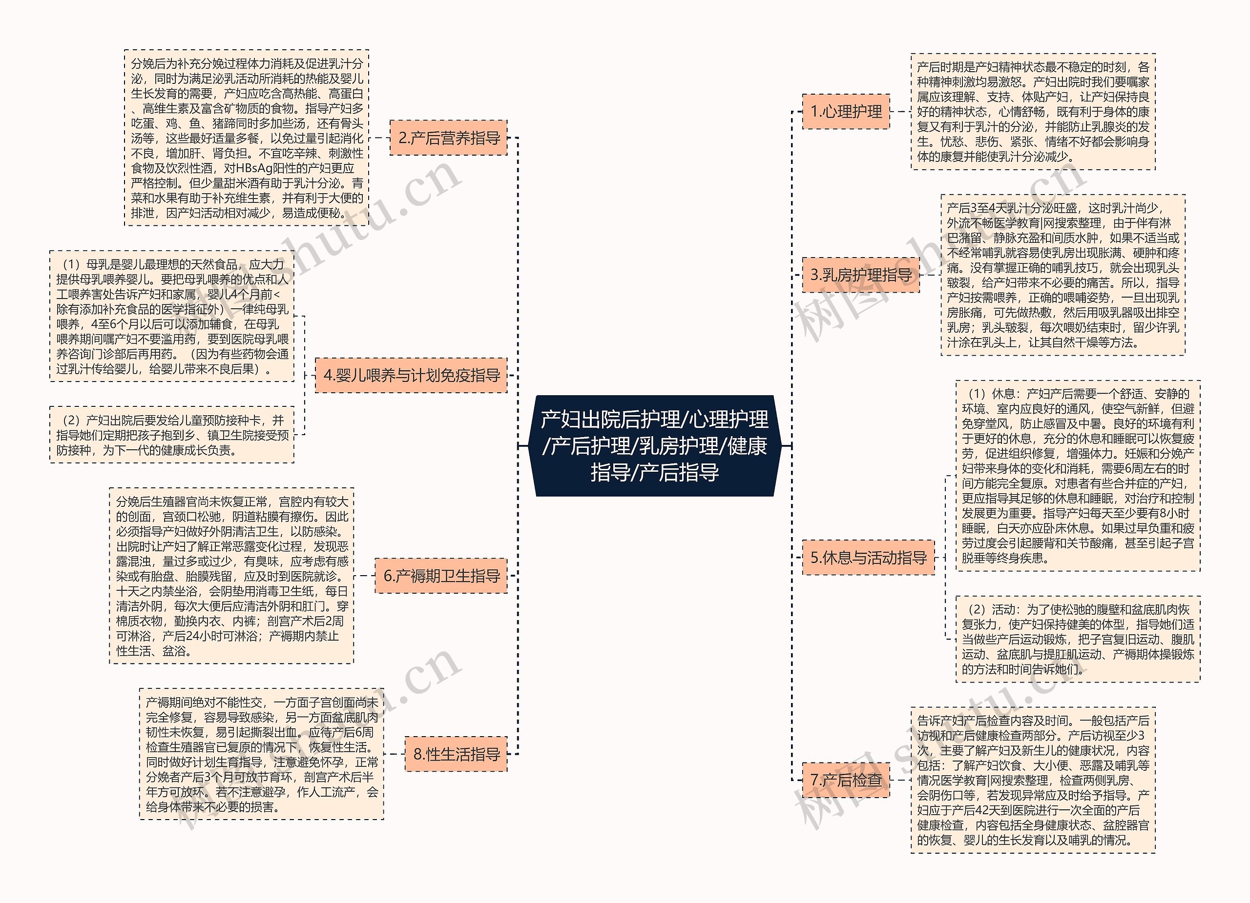 产妇出院后护理/心理护理/产后护理/乳房护理/健康指导/产后指导思维导图