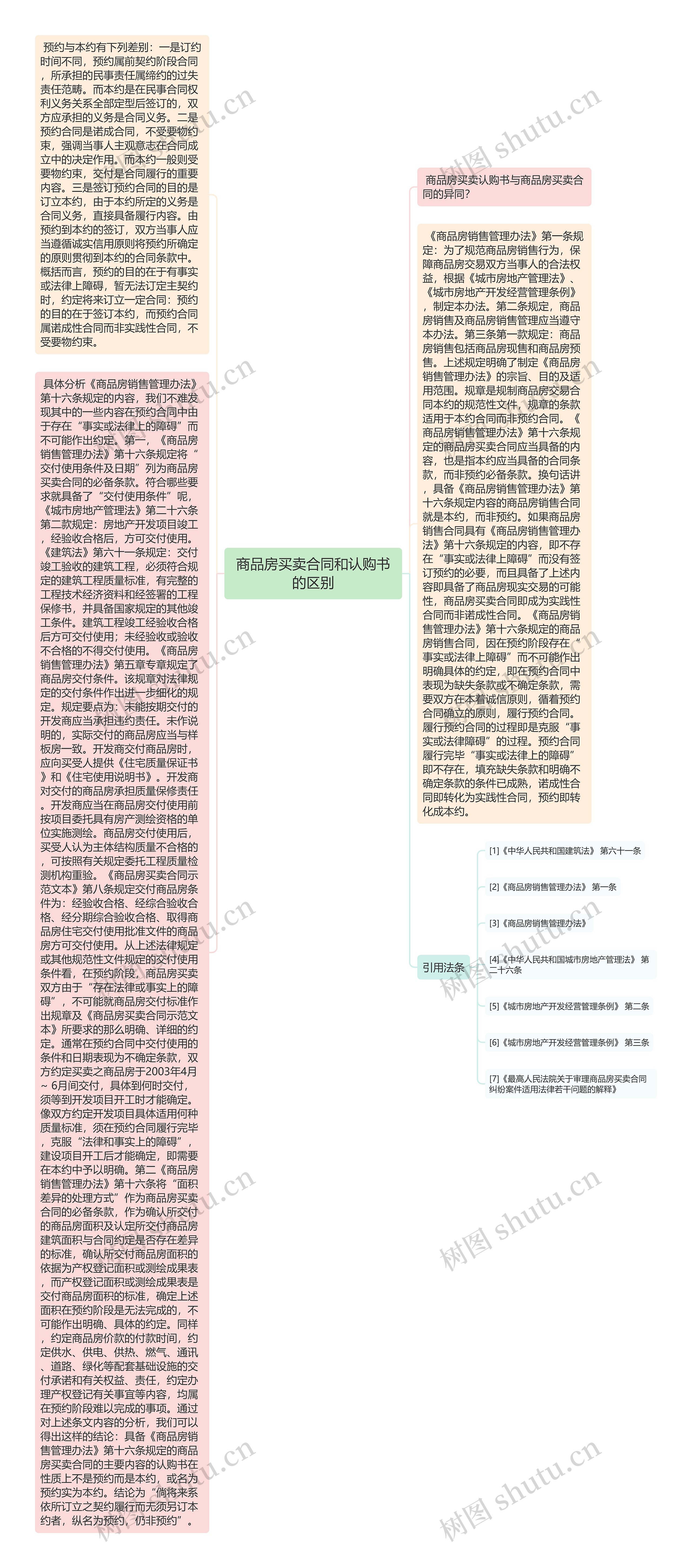 商品房买卖合同和认购书的区别