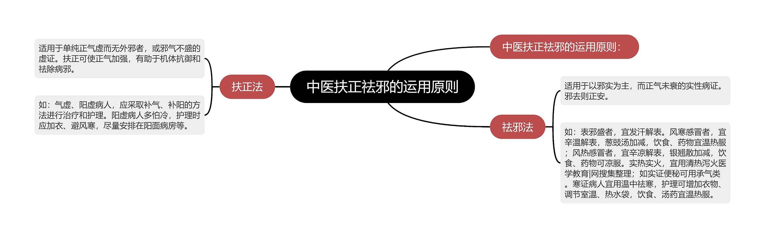 中医扶正祛邪的运用原则思维导图