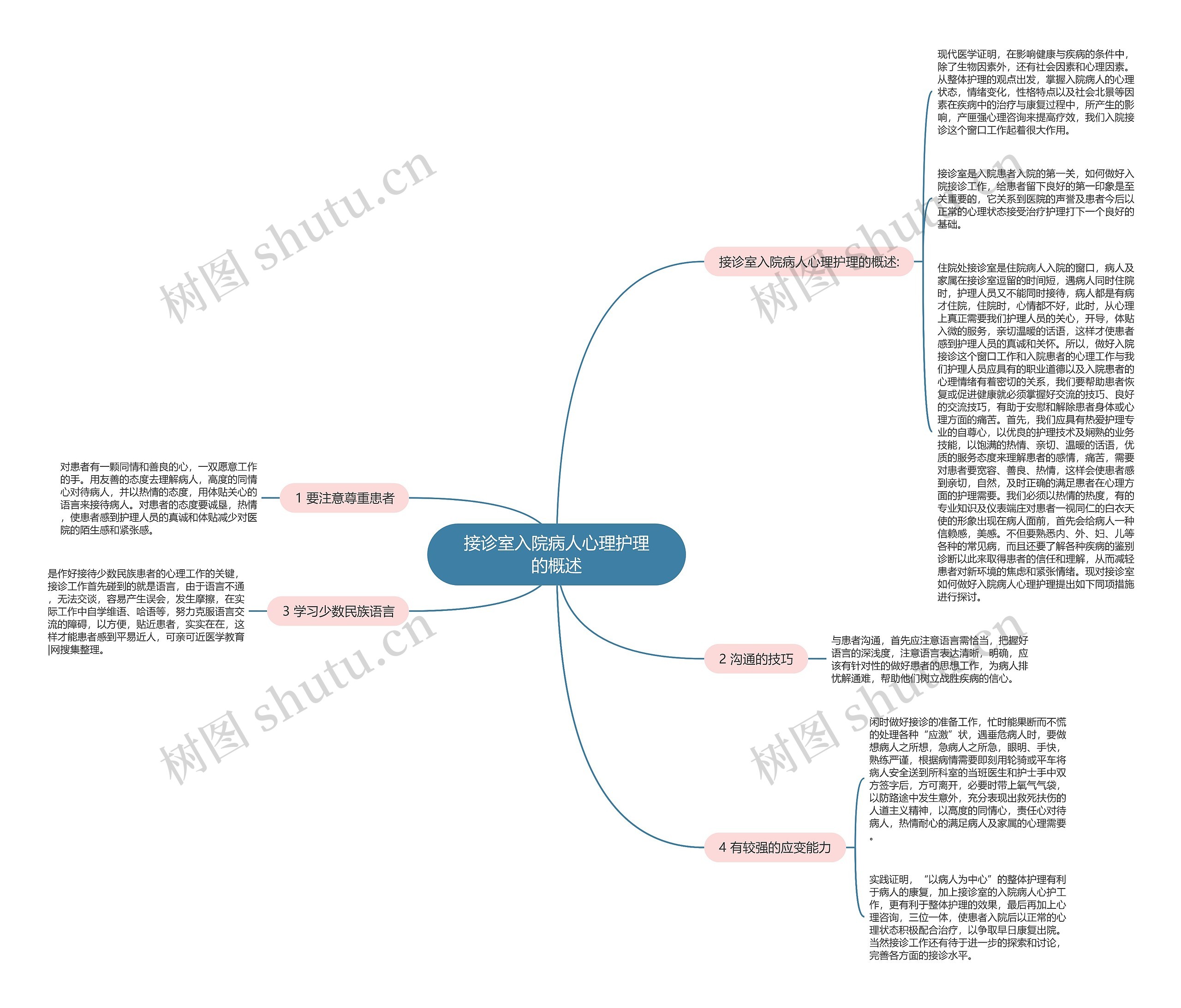 接诊室入院病人心理护理的概述思维导图